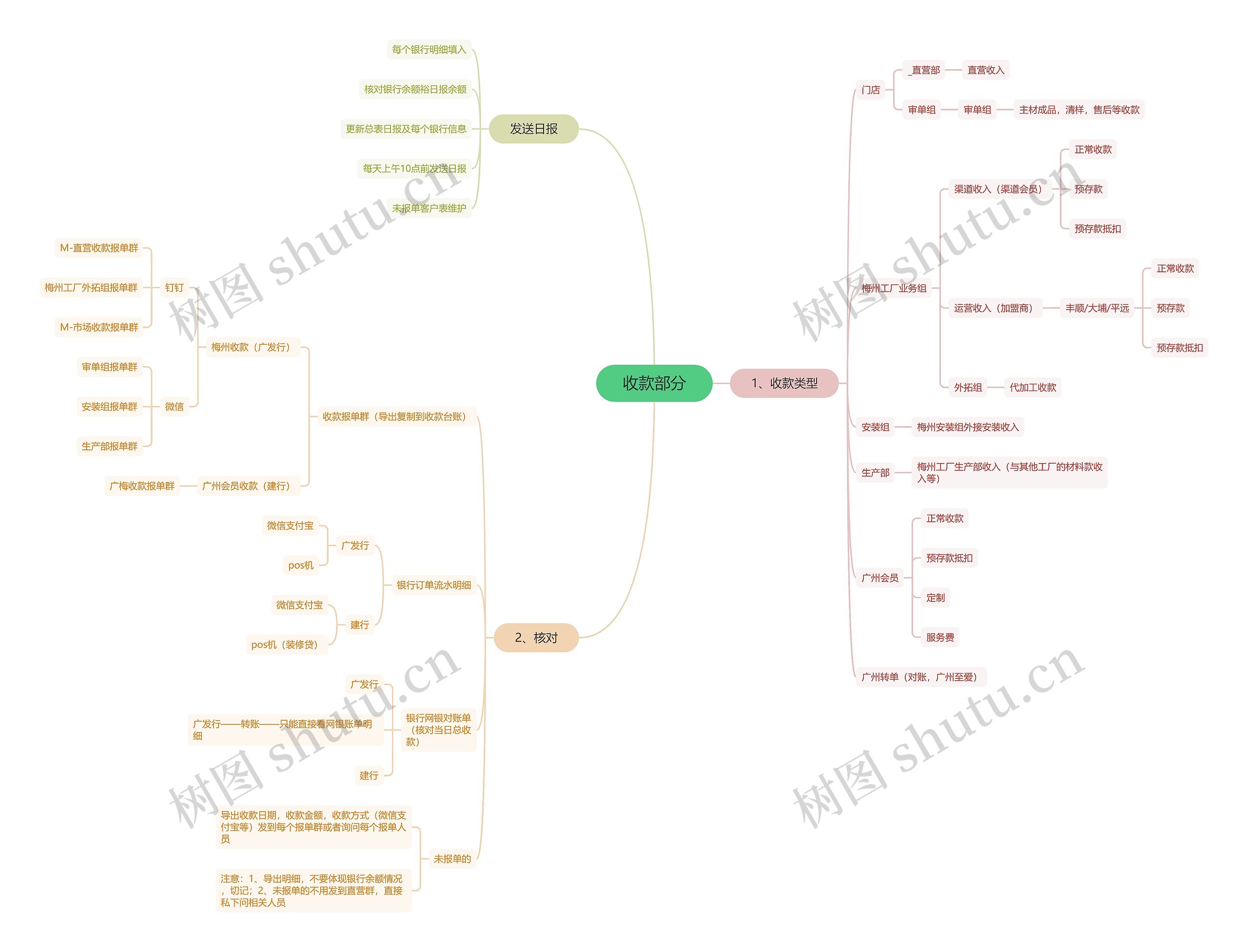 收款部分思维导图高清图 收款部分思维导图
