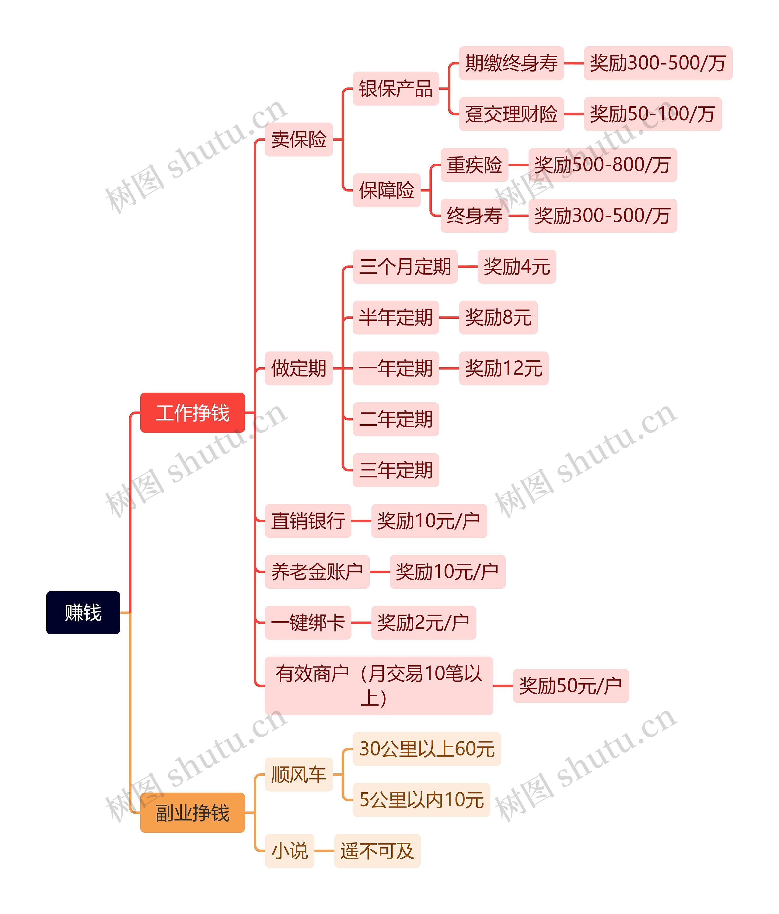 赚钱思维导图