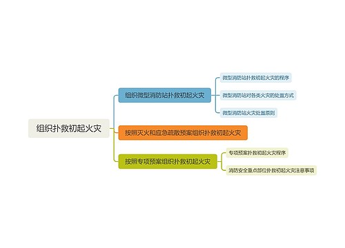 组织扑救初起火灾思维导图