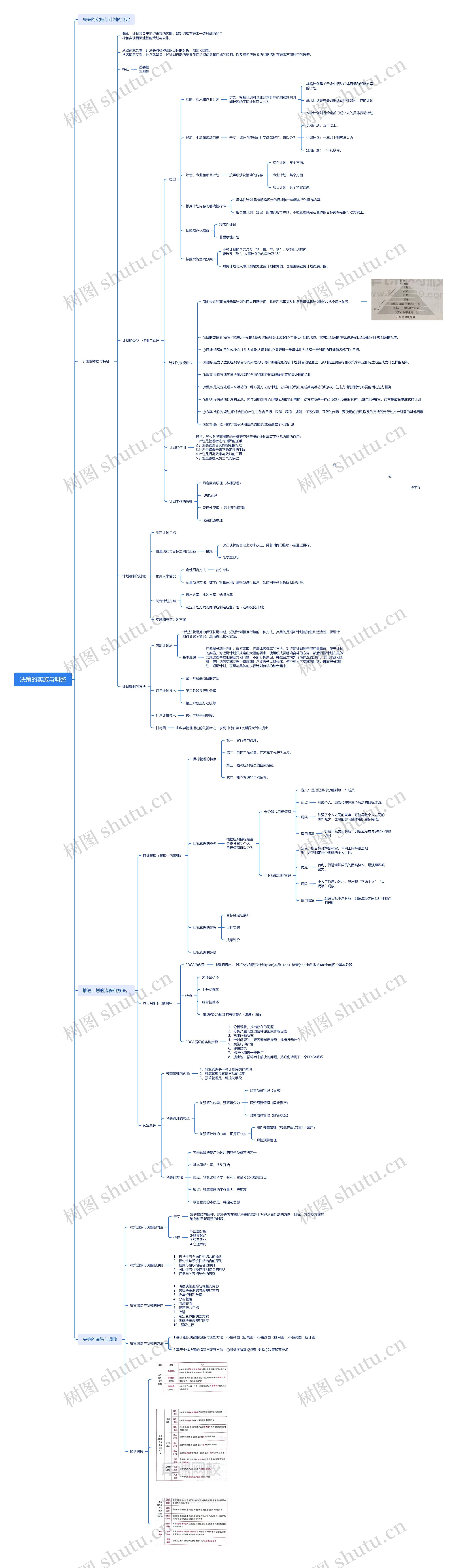 决策的实施与调整思维导图