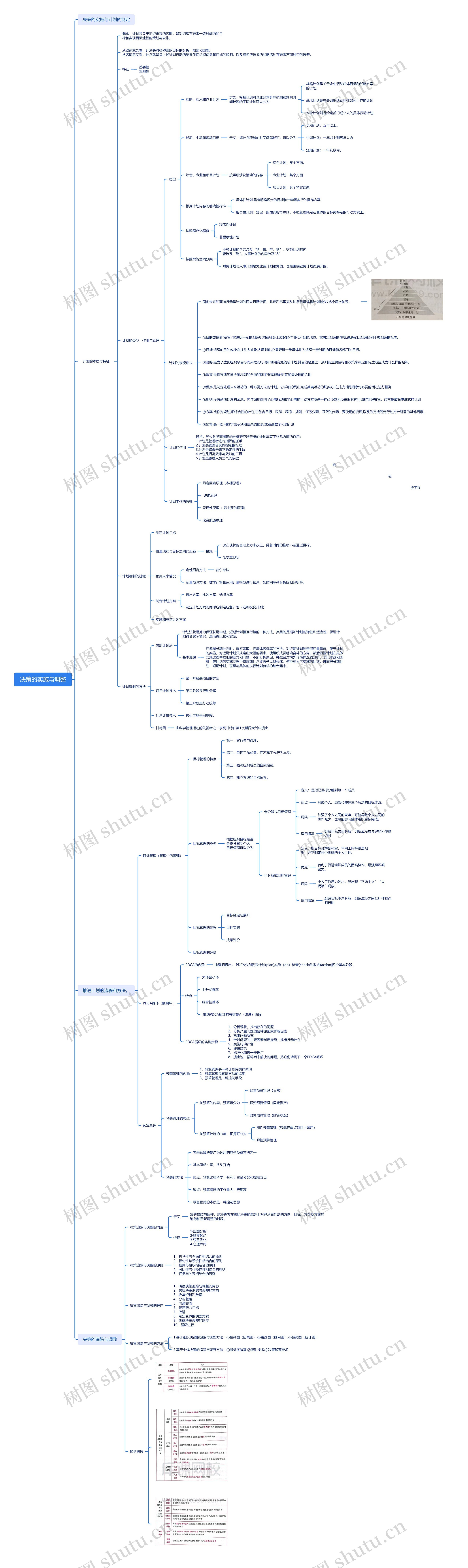 决策的实施与调整思维导图高清图 决策的实施与调整思维导图