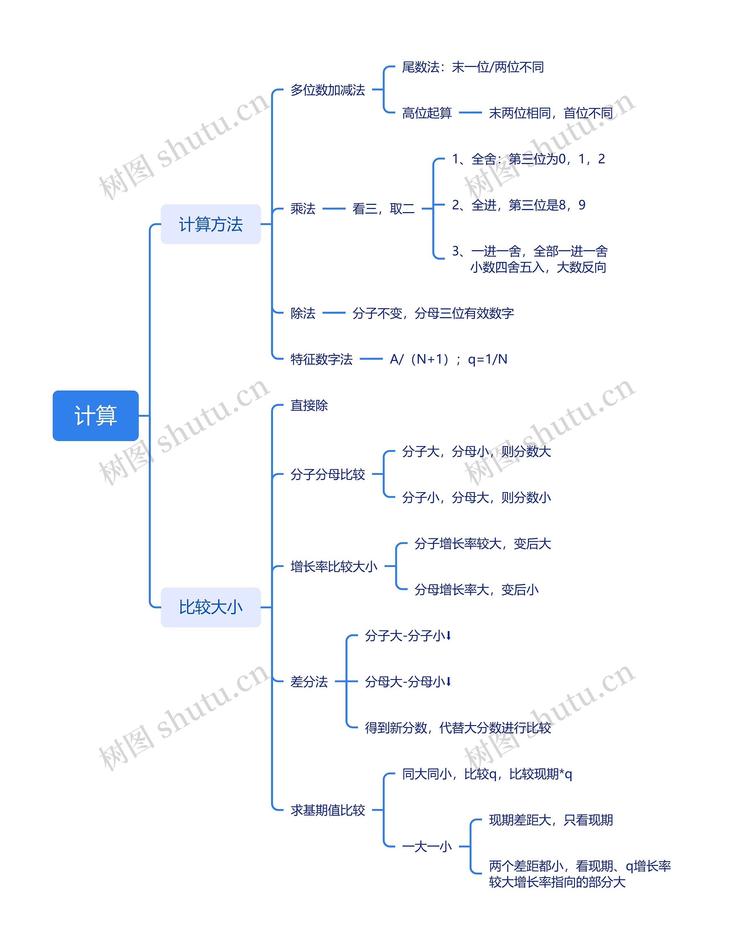 计算思维导图高清图 计算思维导图