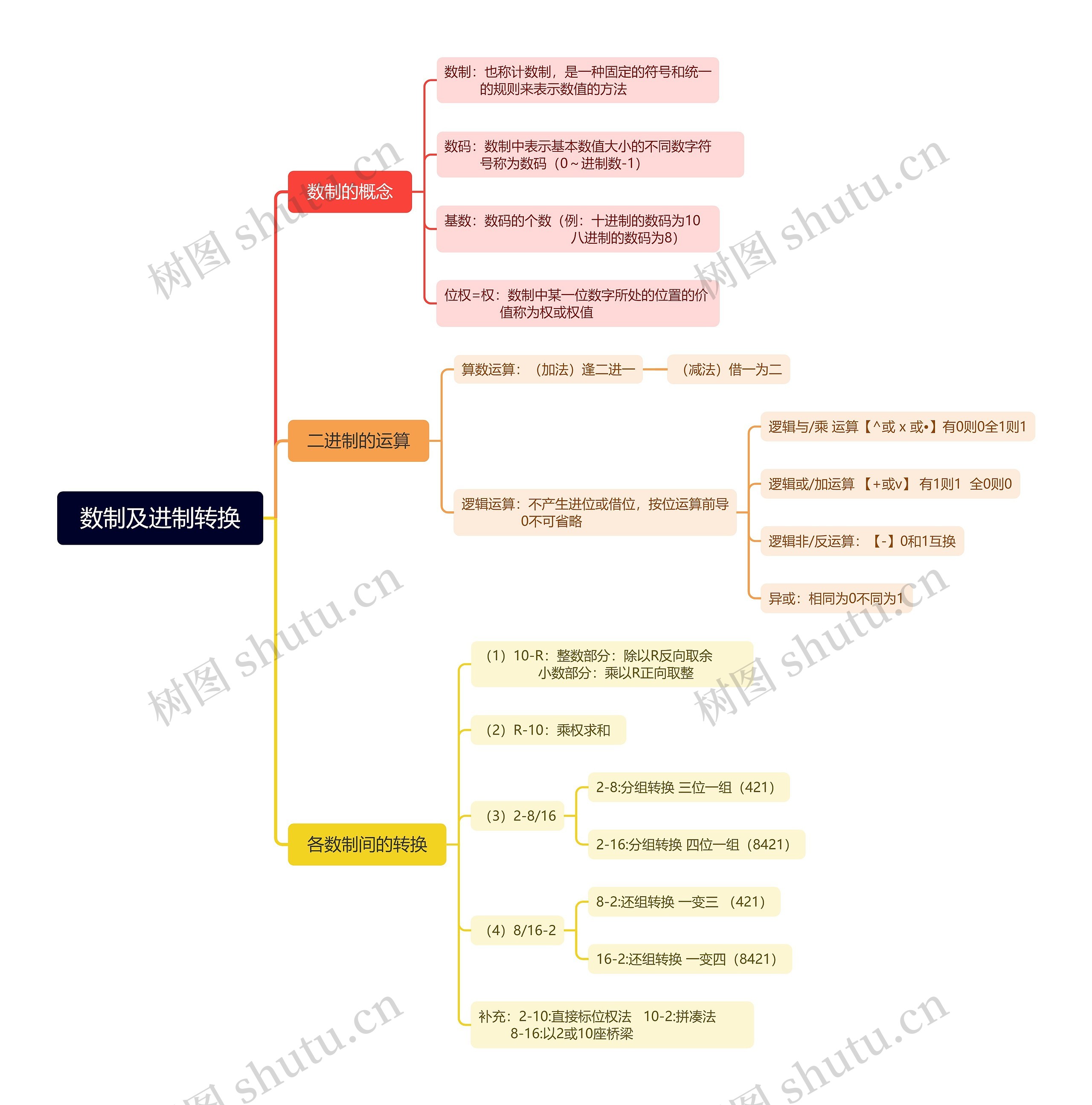 数制及进制转换思维导图