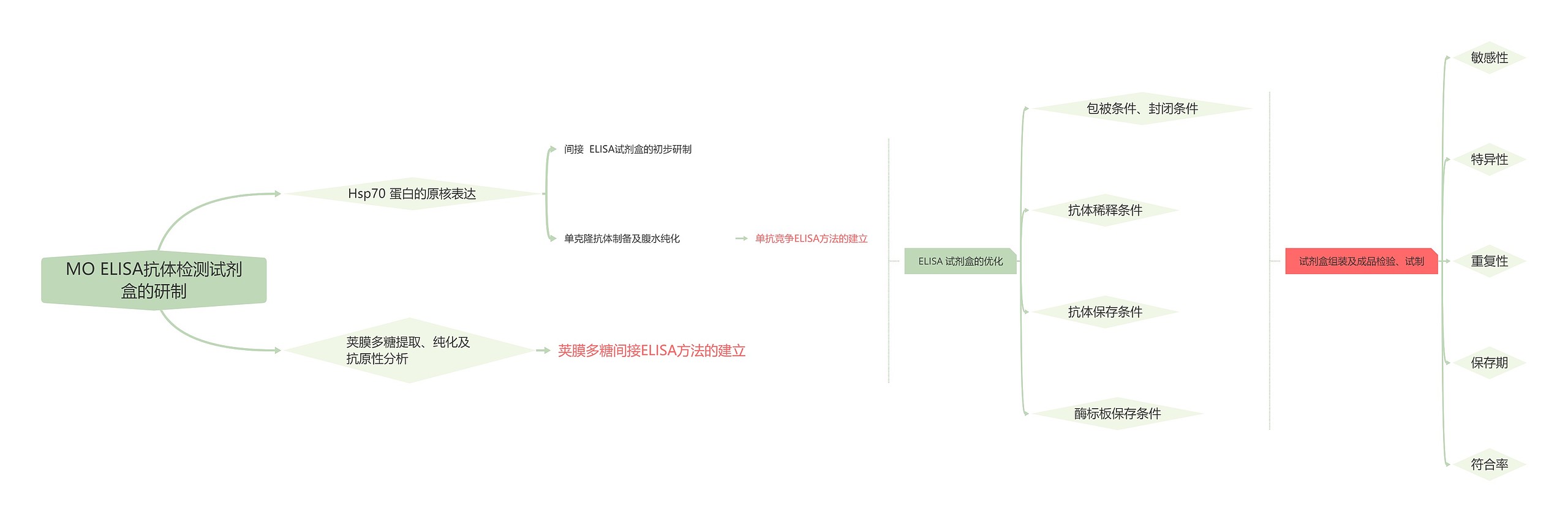 MO ELISA抗体检测试剂盒的研制思维导图