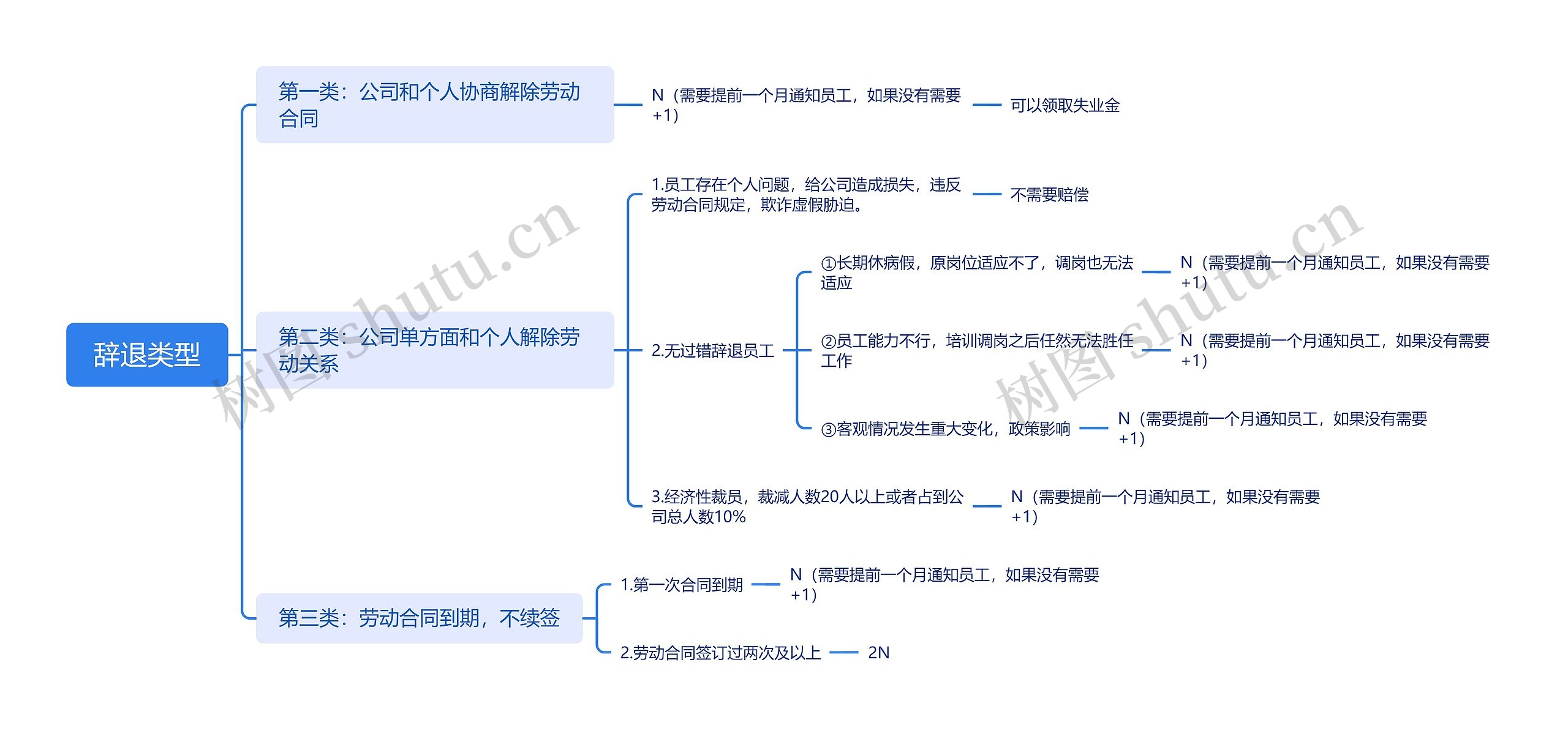 辞退类型