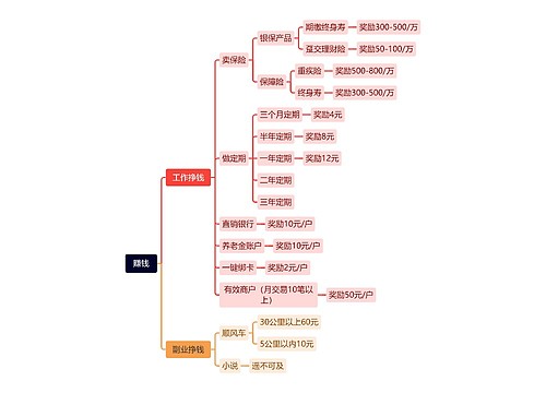 赚钱思维导图