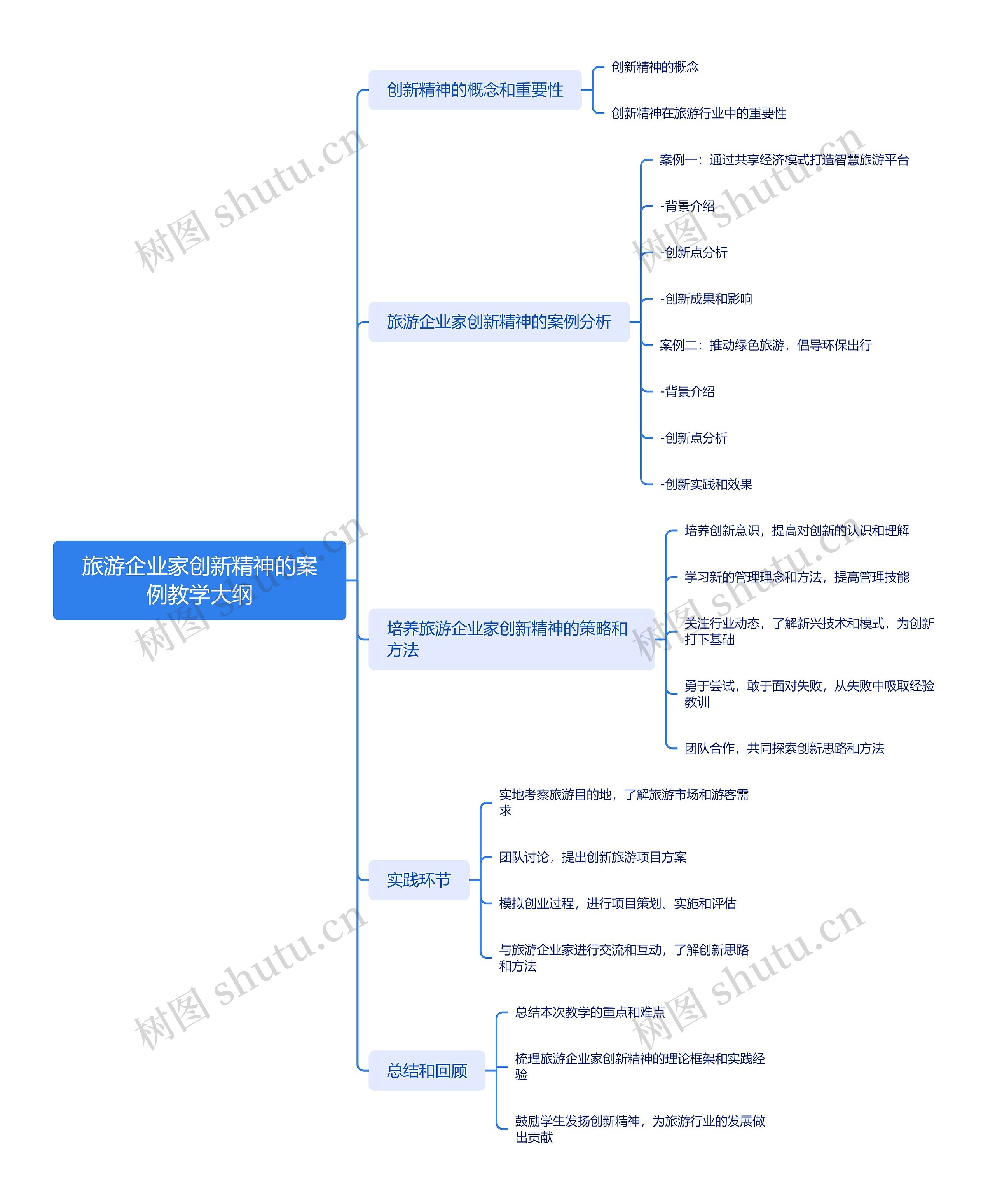 旅游企业家创新精神的案例教学大纲_副本思维导图