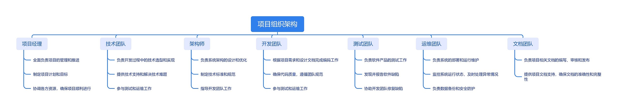 项目组织架构_副本