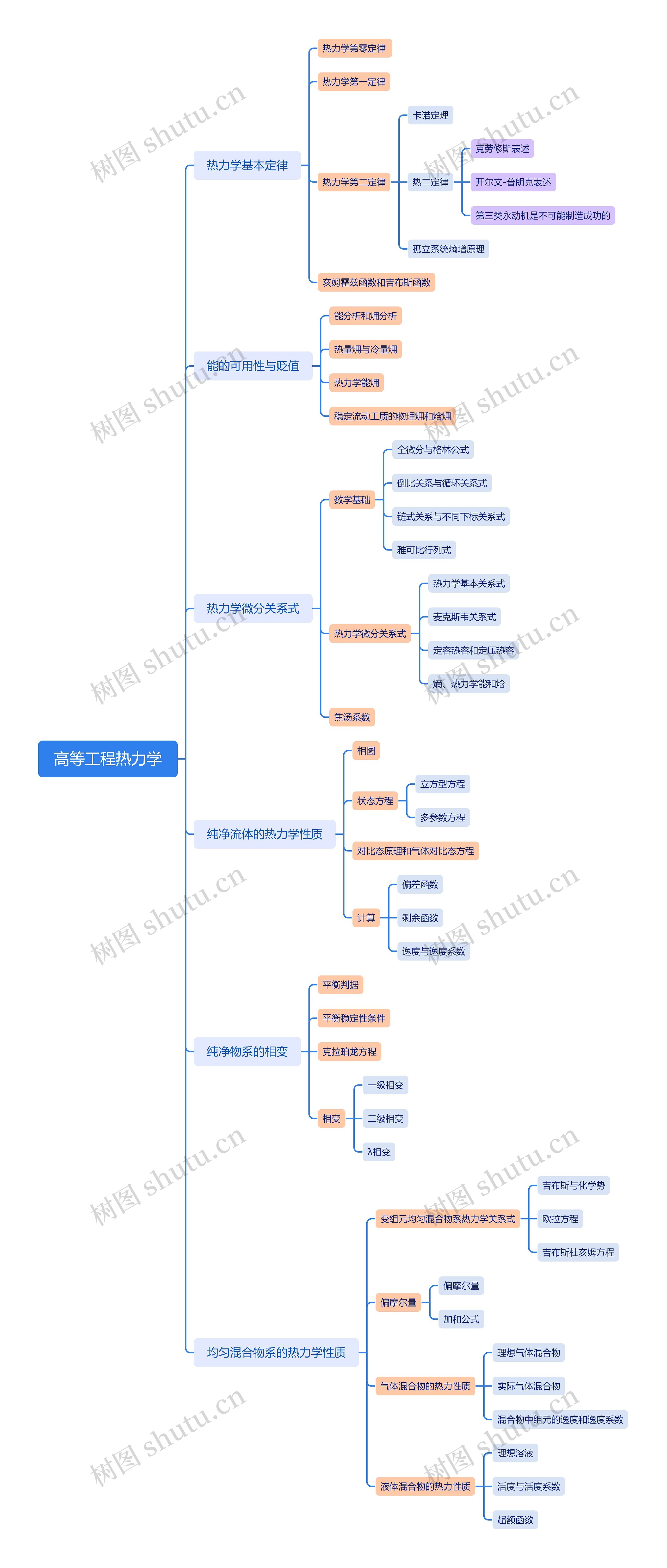 高等工程热力学思维导图