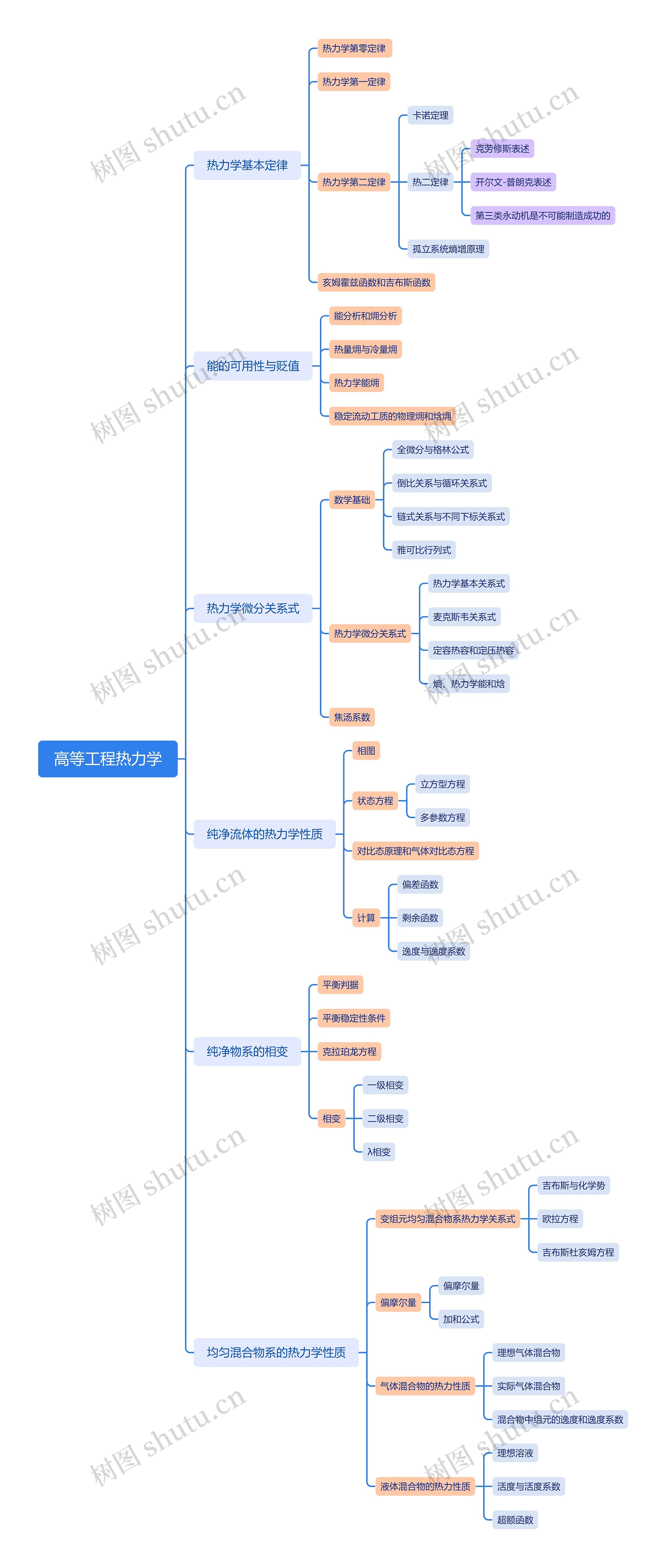高等工程热力学思维导图高清图 高等工程热力学思维导图