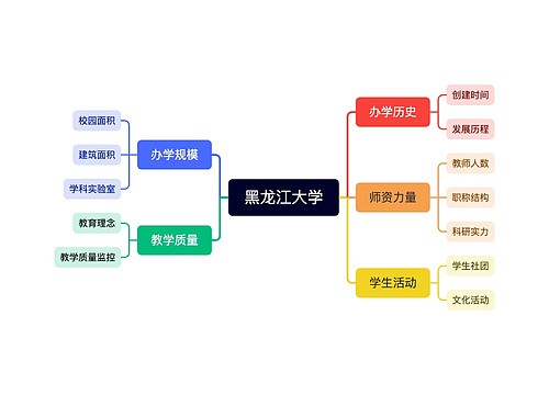 黑龙江大学思维导图