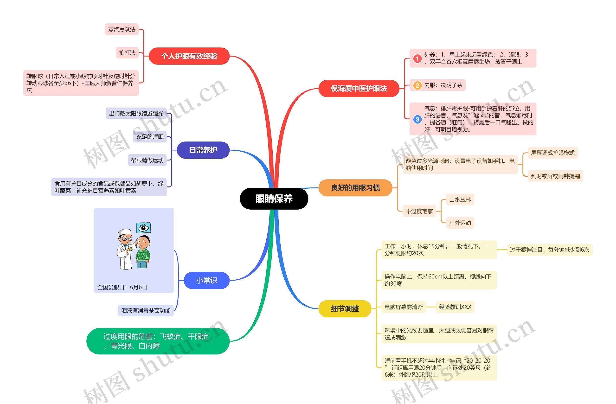 眼睛保养思维导图