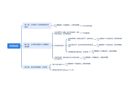 辞退类型思维导图