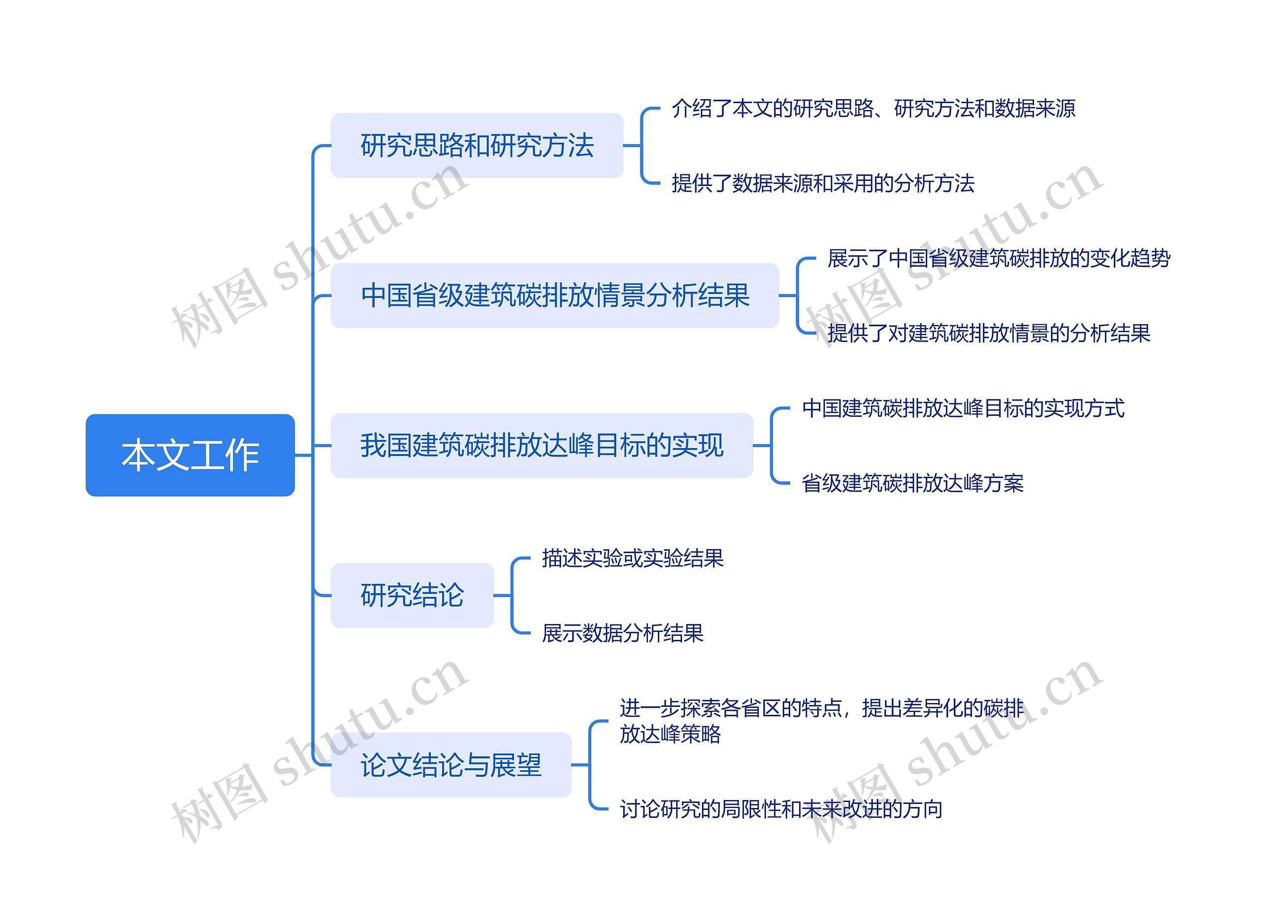 本文工作思维导图