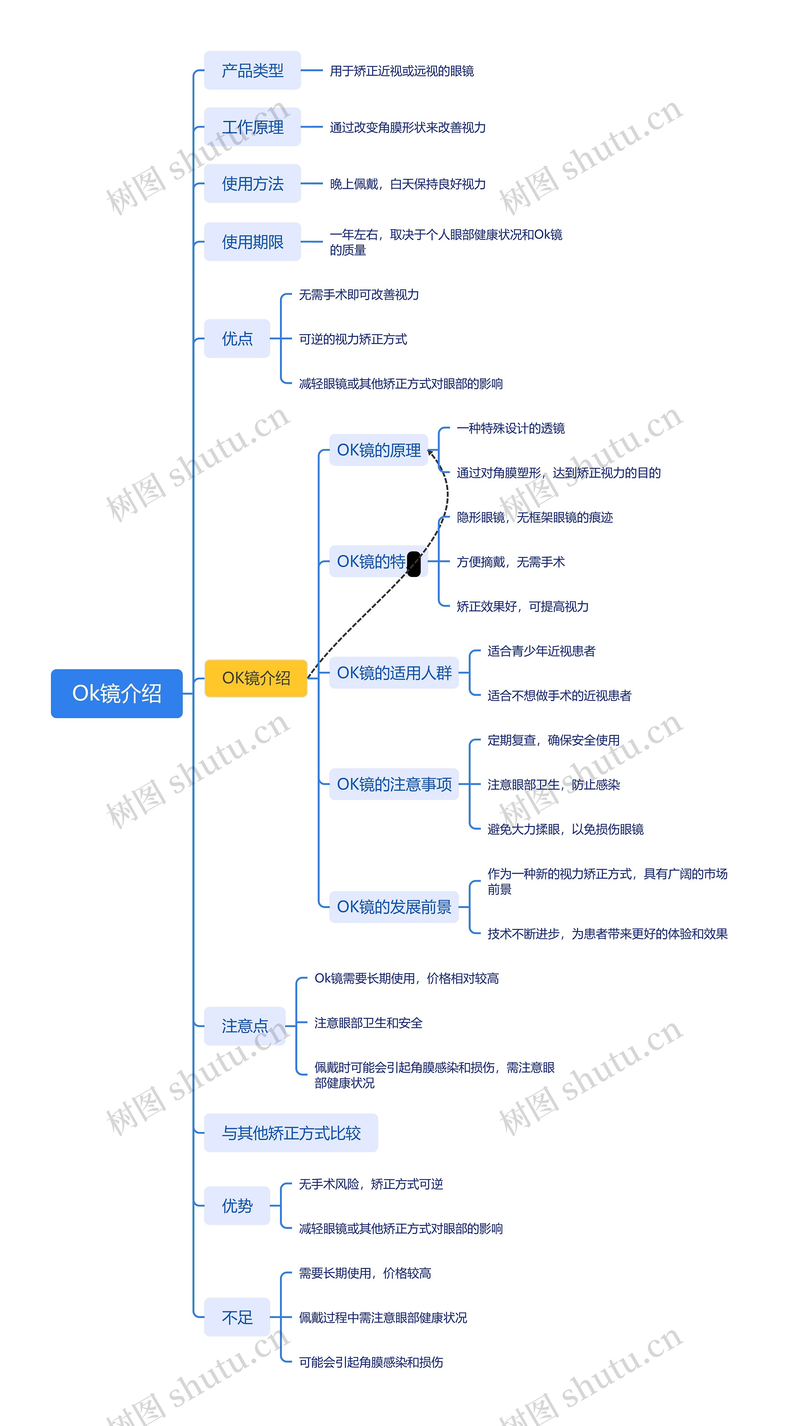 Ok镜介绍思维脑图