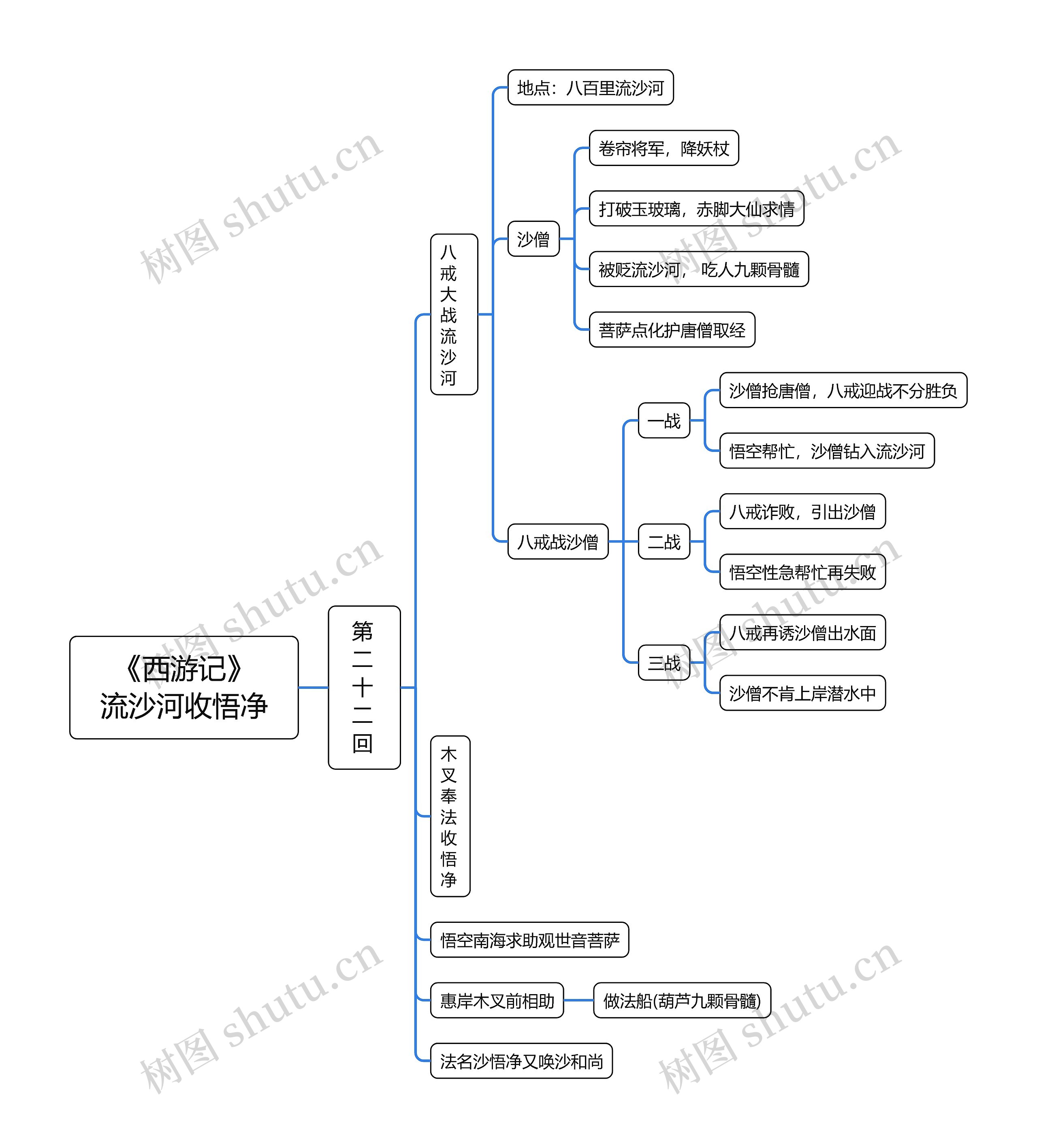 《西游记》流沙河收悟净脑图
