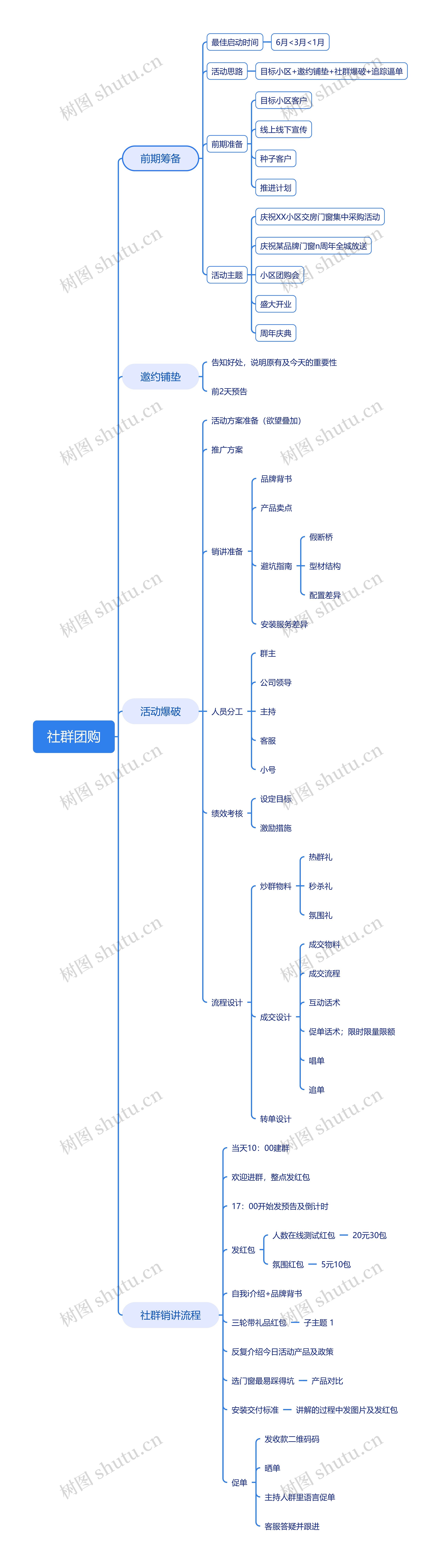 社群团购运营脑图