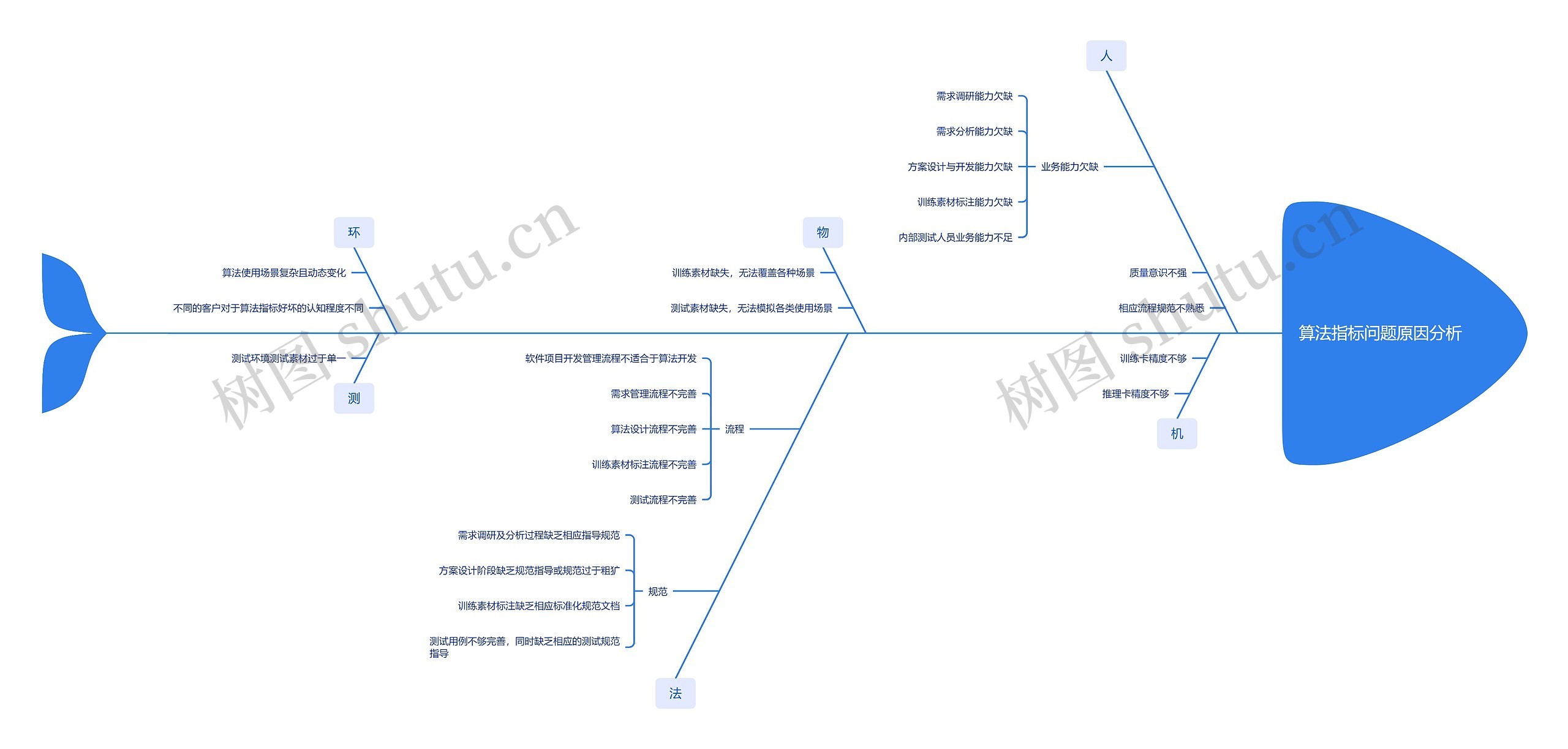算法指标问题原因分析思维导图