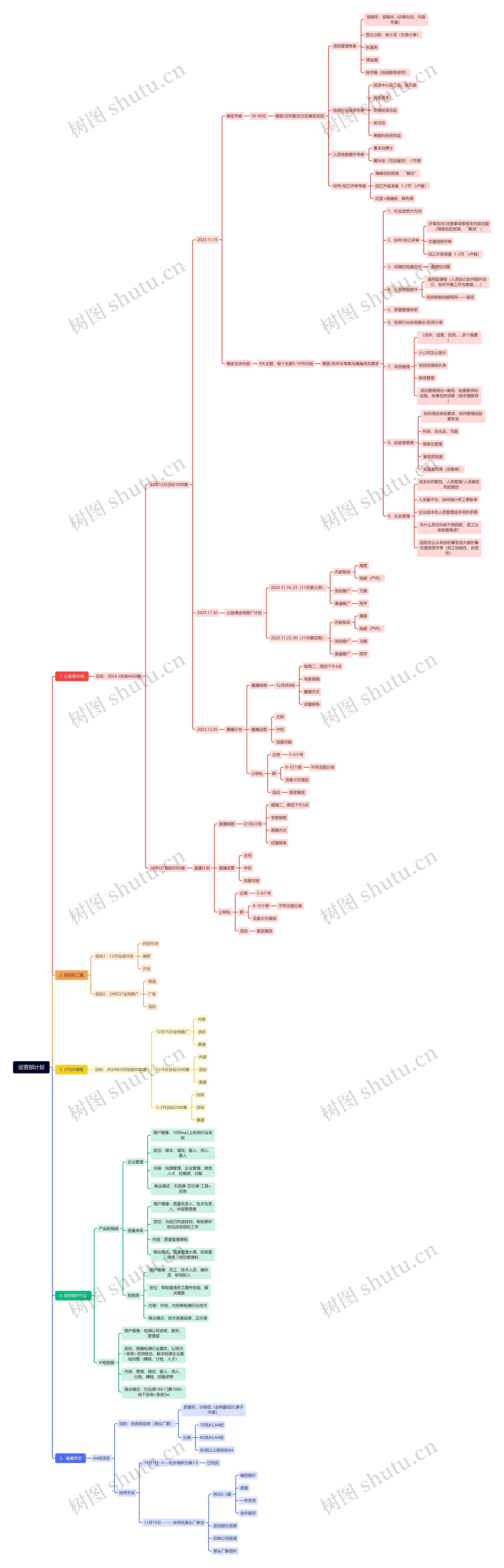 运营部计划思维脑图