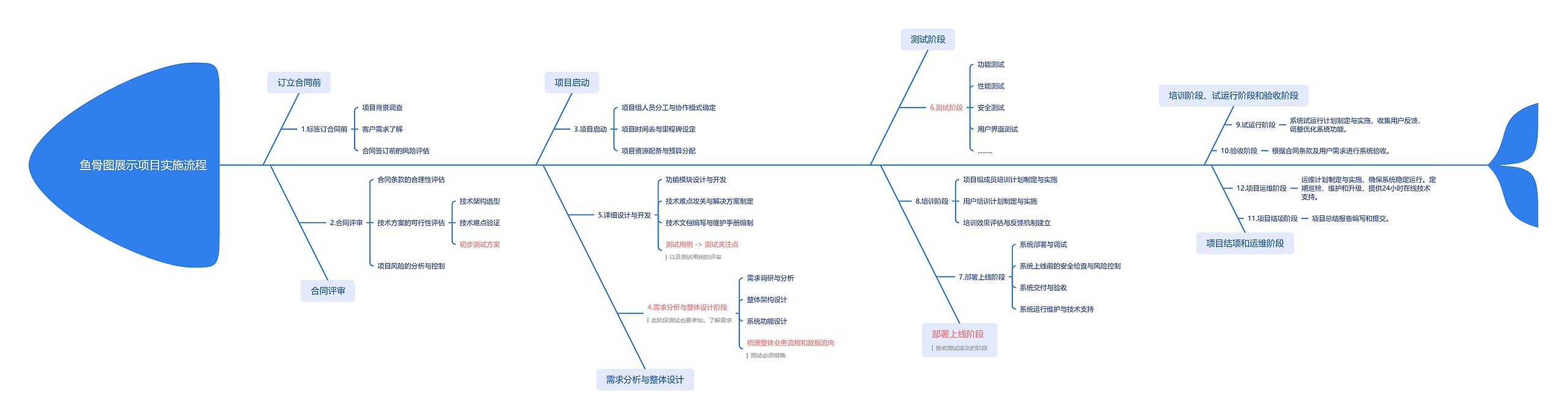 鱼骨图展示项目实施流程思维导图高清图 鱼骨图展示项目实施流程思维导图