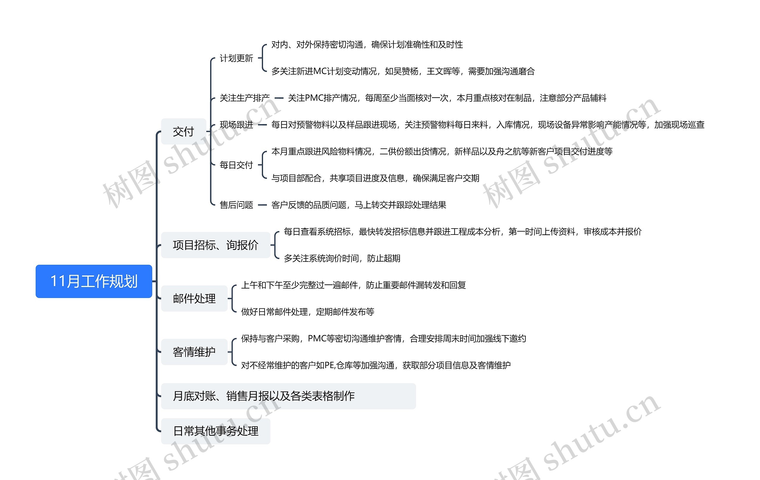 11月工作规划思维脑图