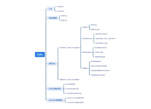 Kafka软件说明脑图