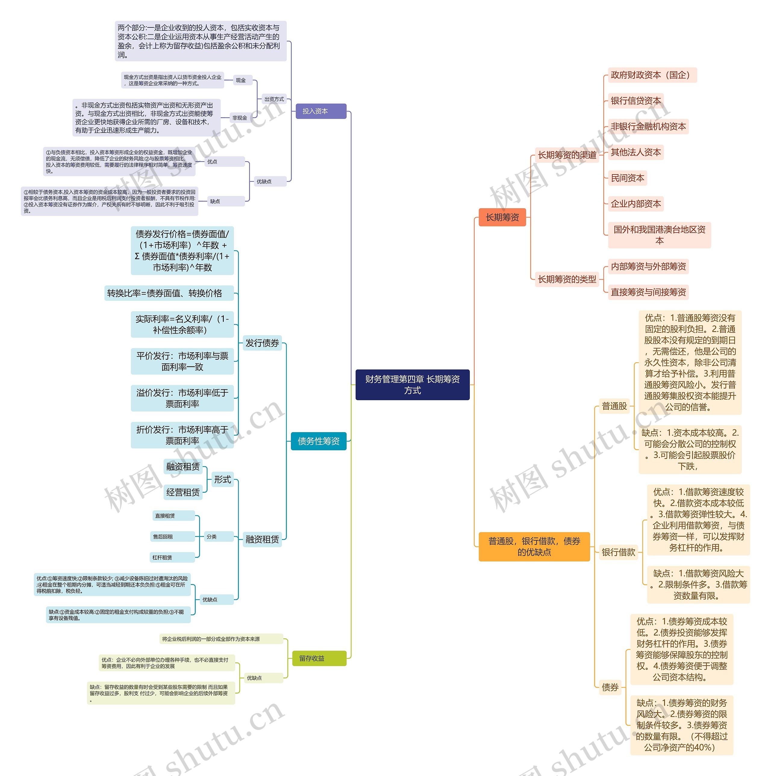 长期筹资方式思维脑图