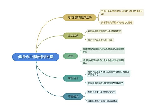 促进幼儿情绪情感发展脑图