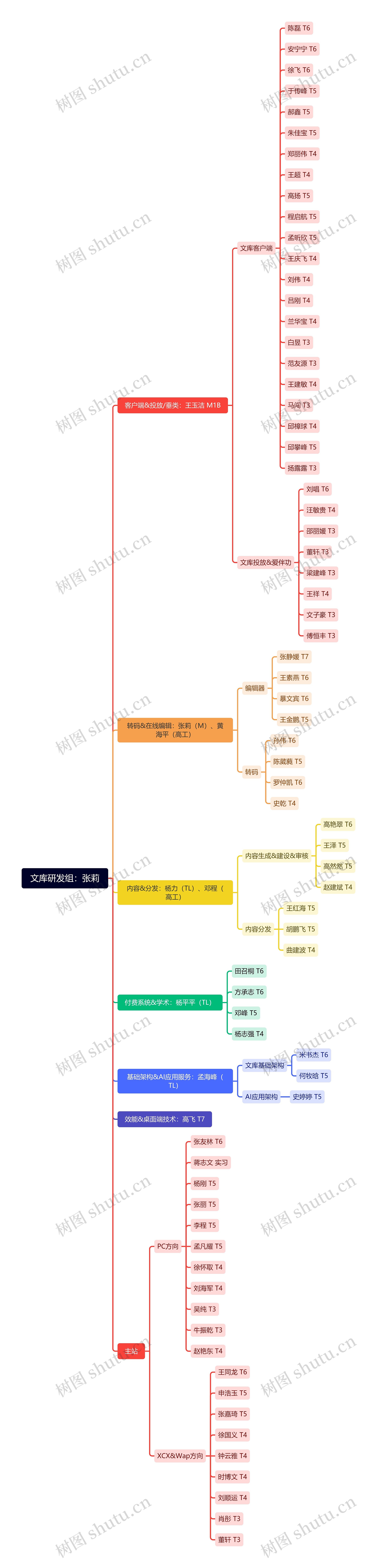 文库研发组组织架构图