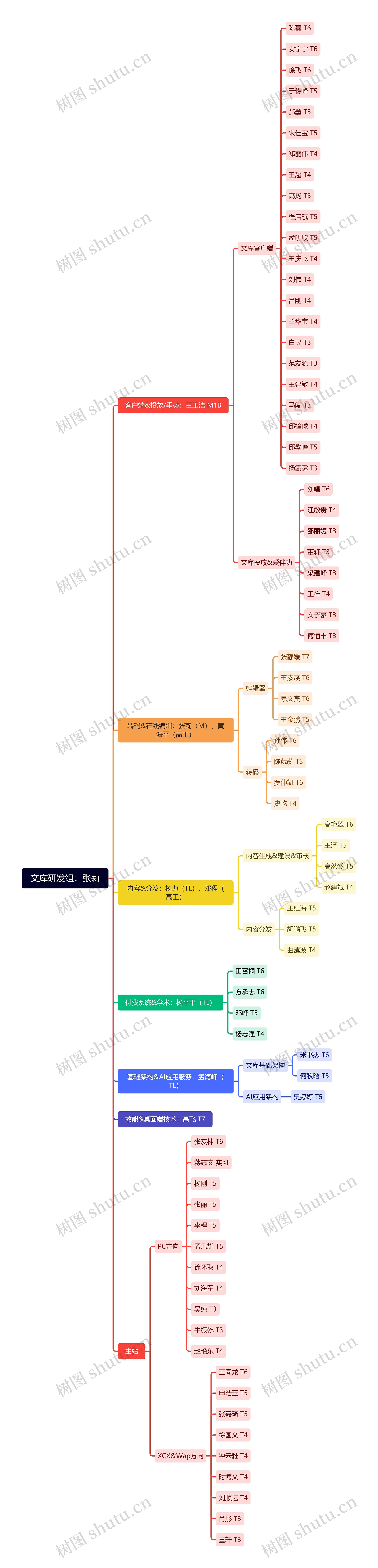 文库研发组组织架构图思维导图