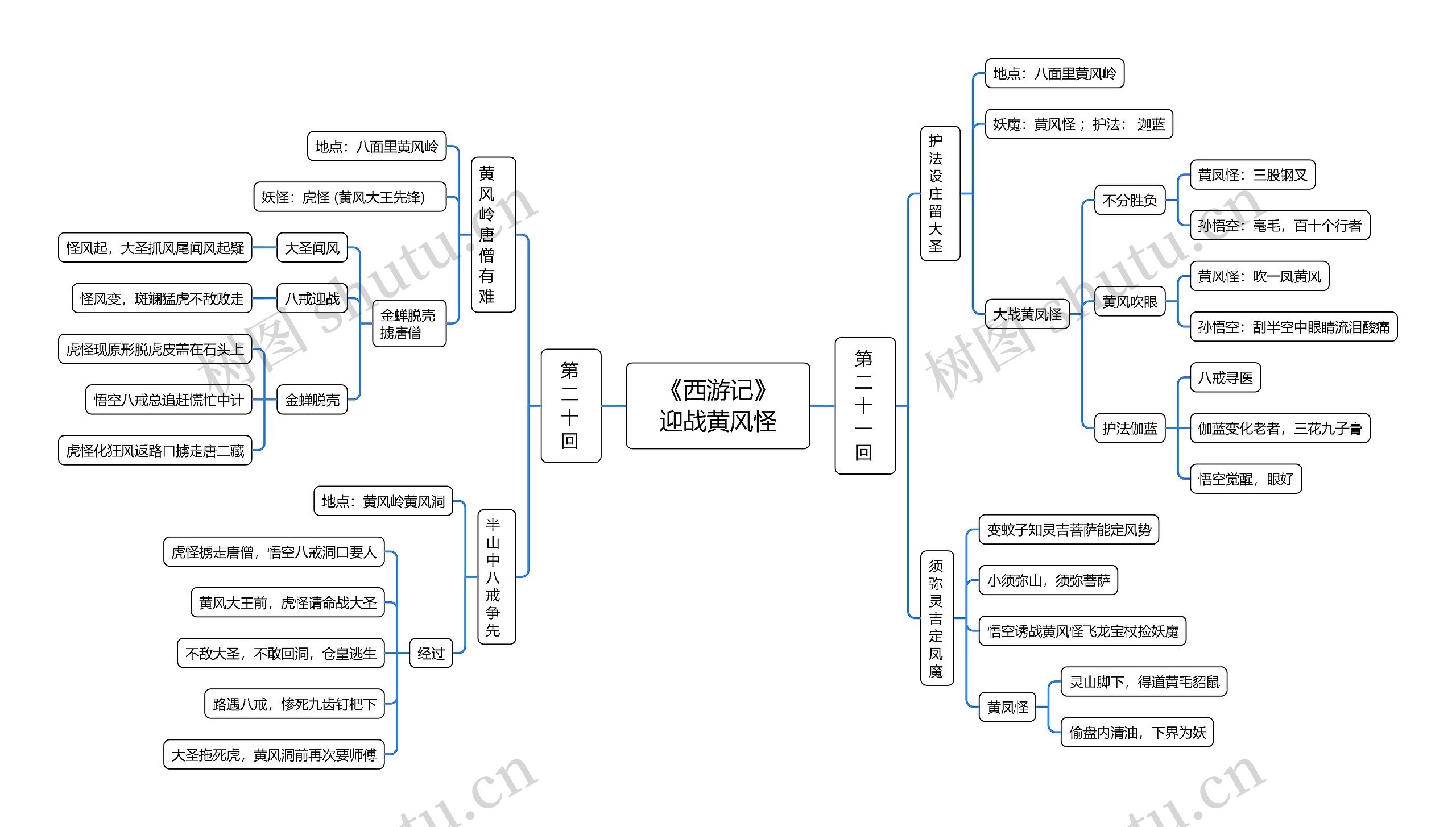《西游记》迎战黄风怪思维脑图