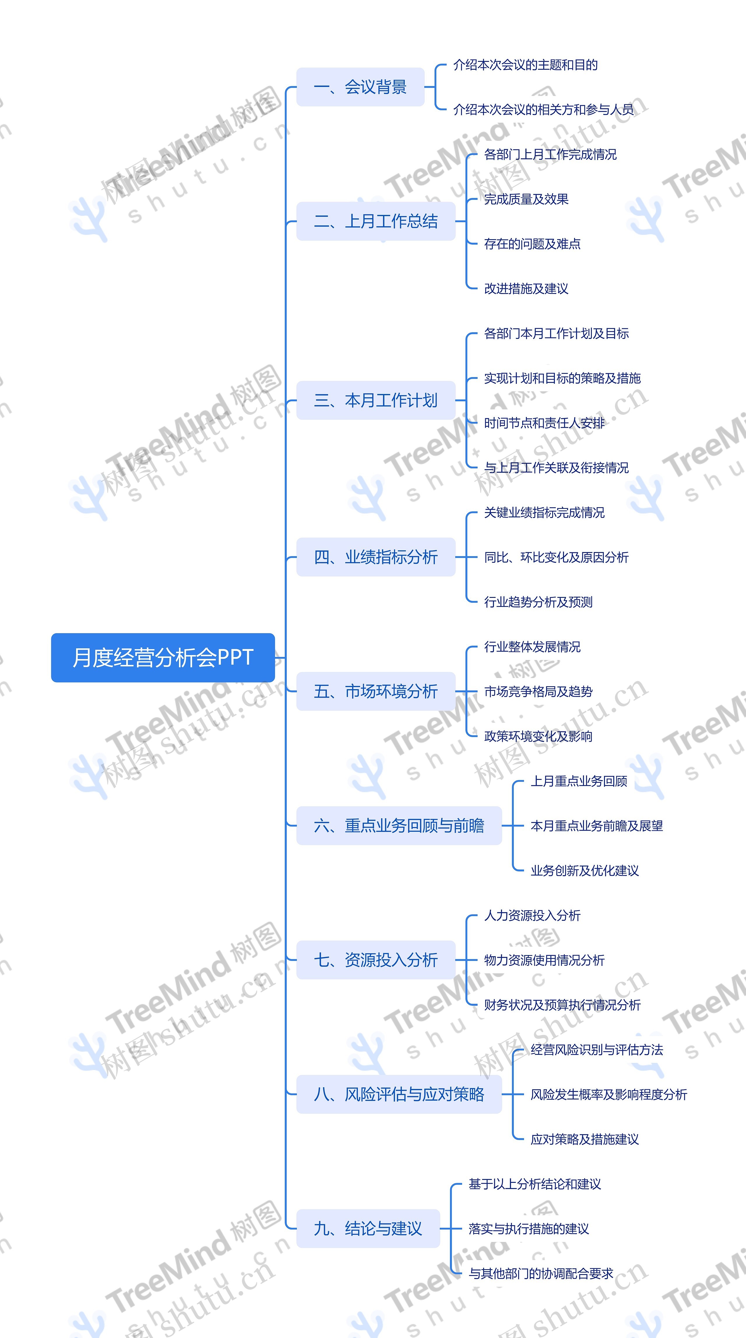 月度经营分析会脑图