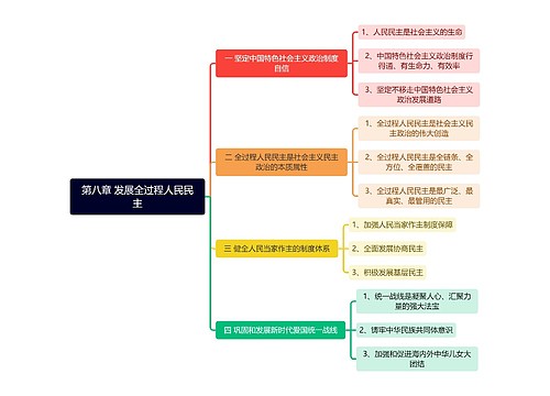 发展全过程人民民主脑图