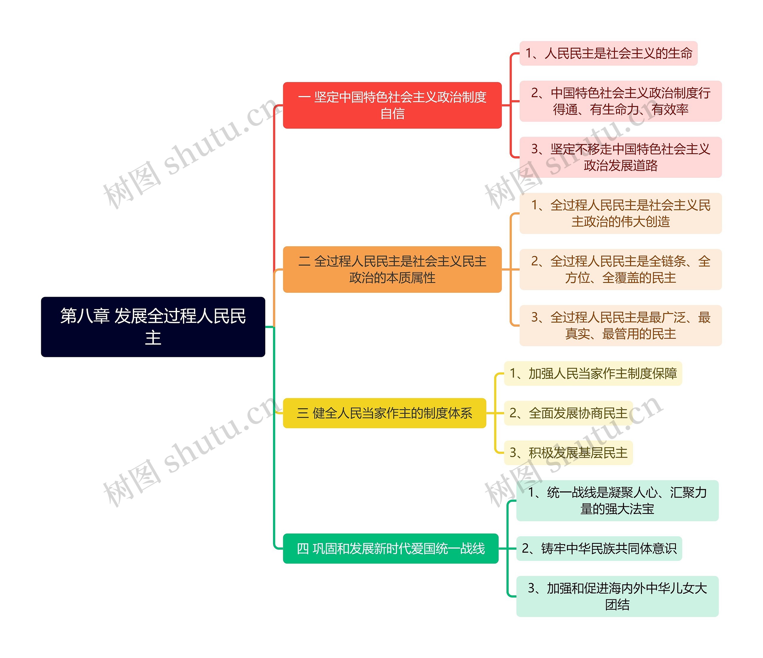 发展全过程人民民主脑图思维导图