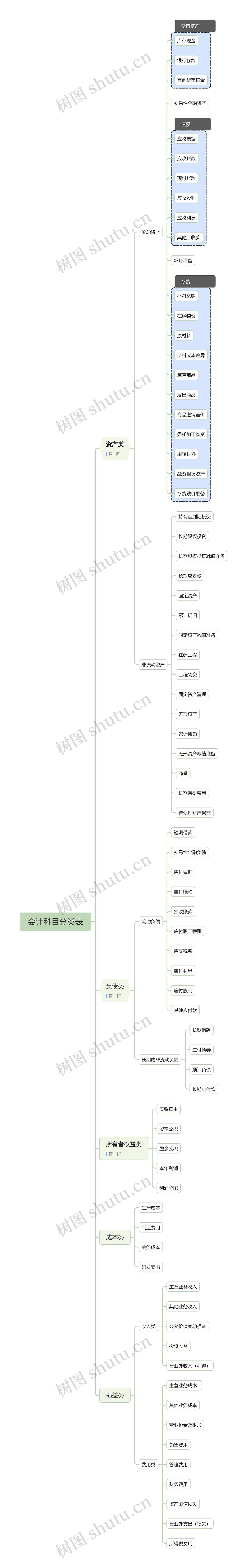 会计科目分类表脑图