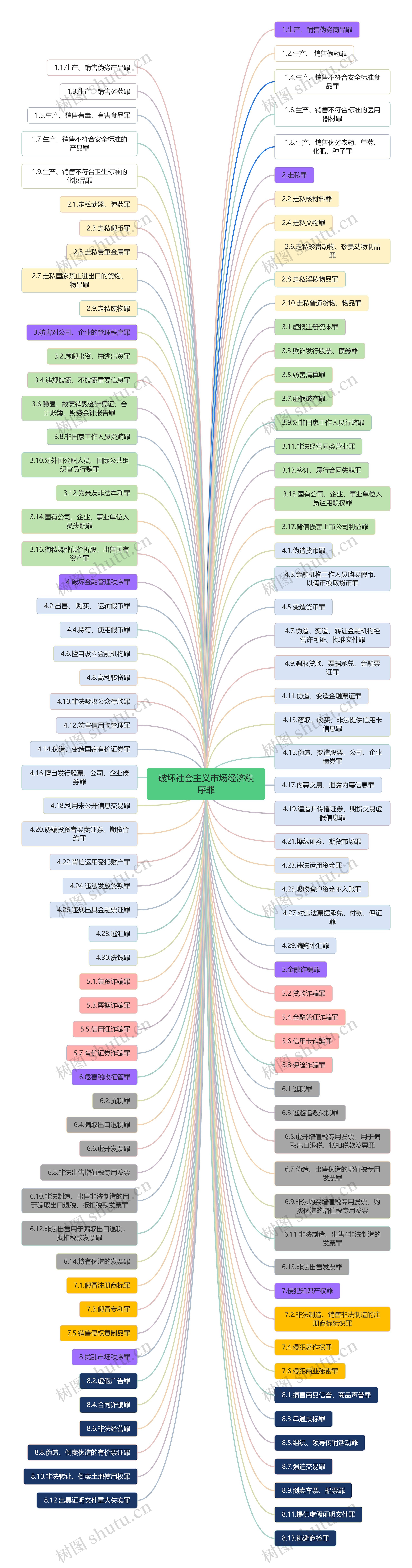 破坏社会主义市场经济秩序罪思维导图