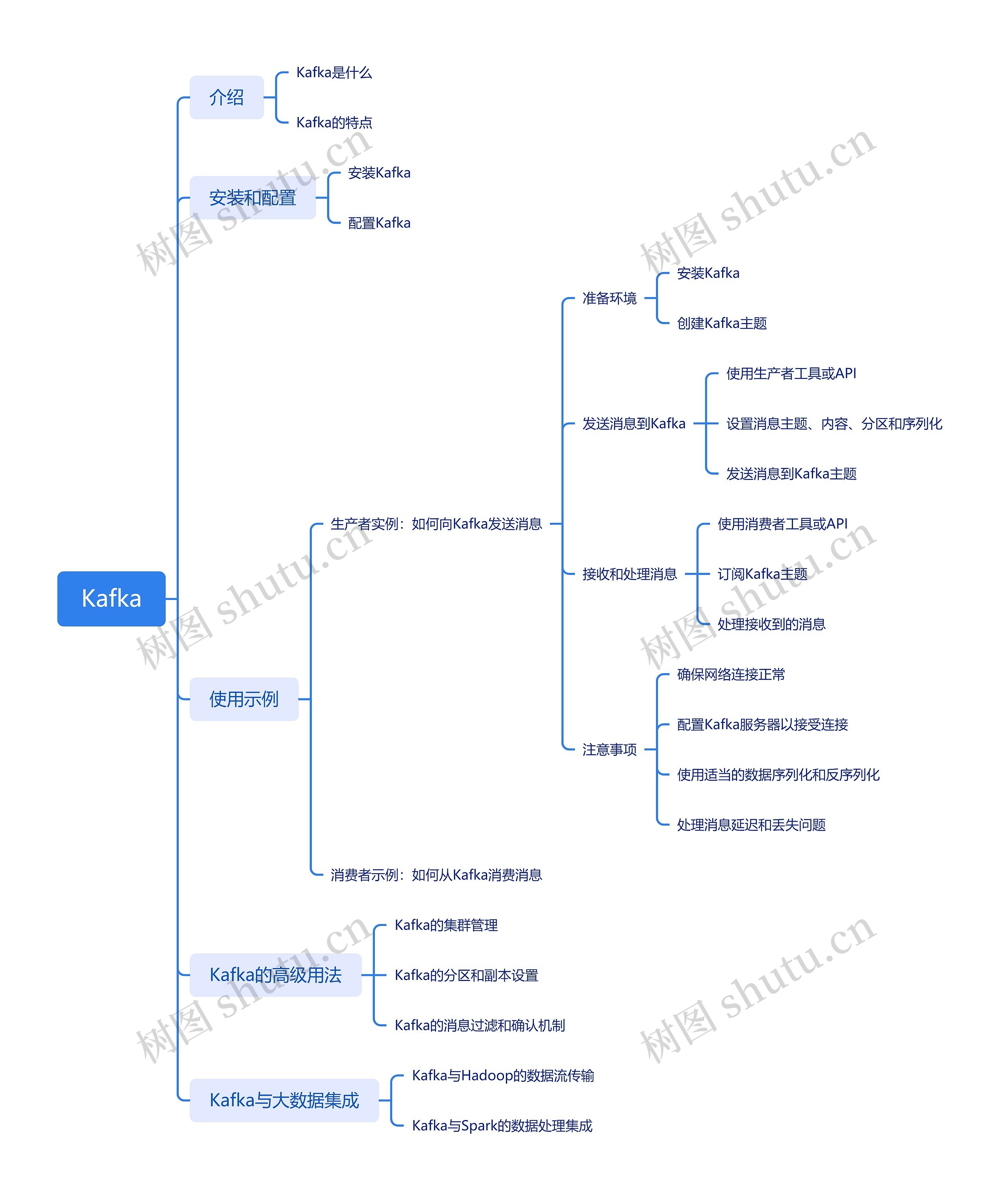 Kafka软件说明脑图思维导图