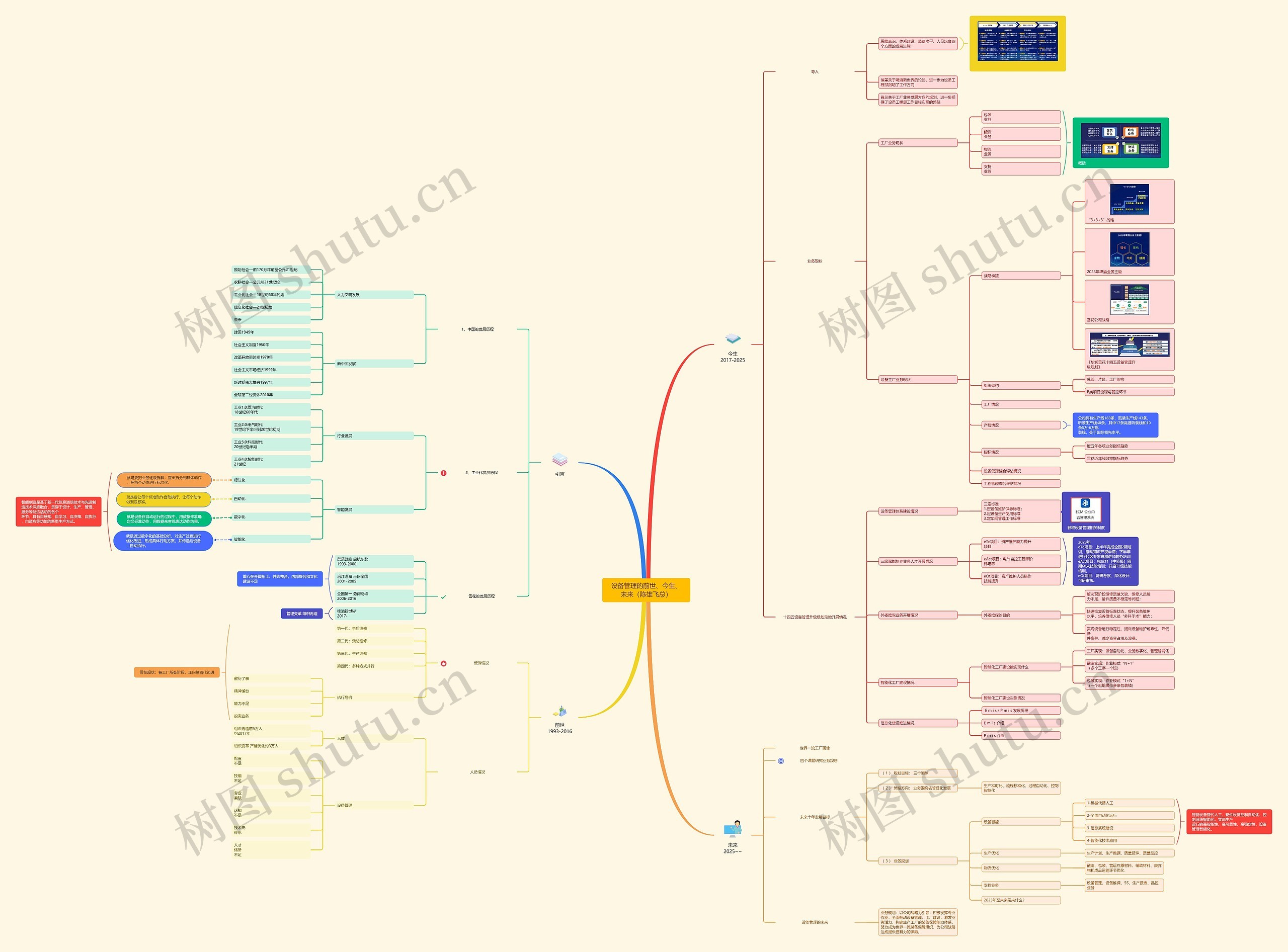 设备管理的前世、今生、未来脑图思维导图