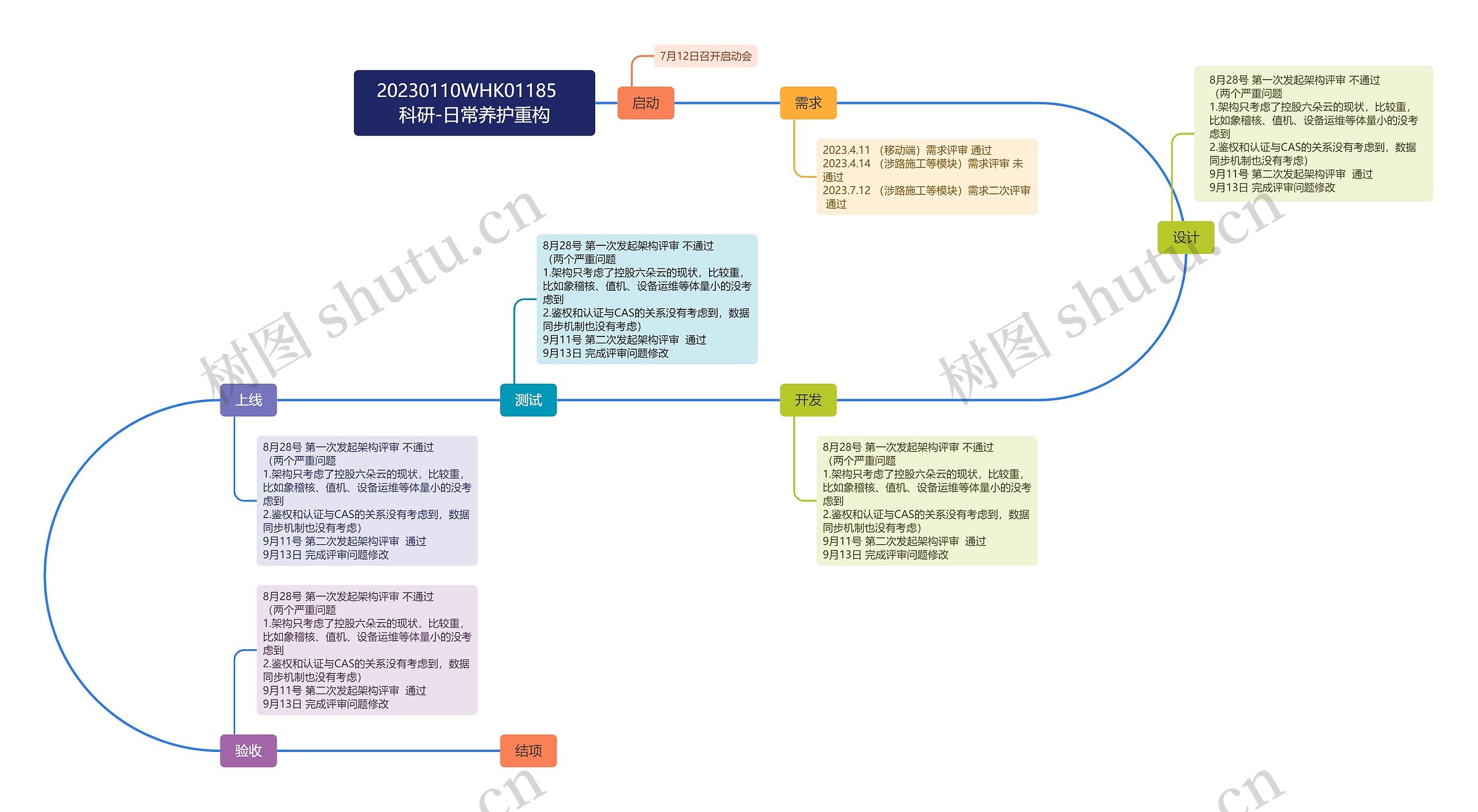 科研-日常养护重构脑图思维导图