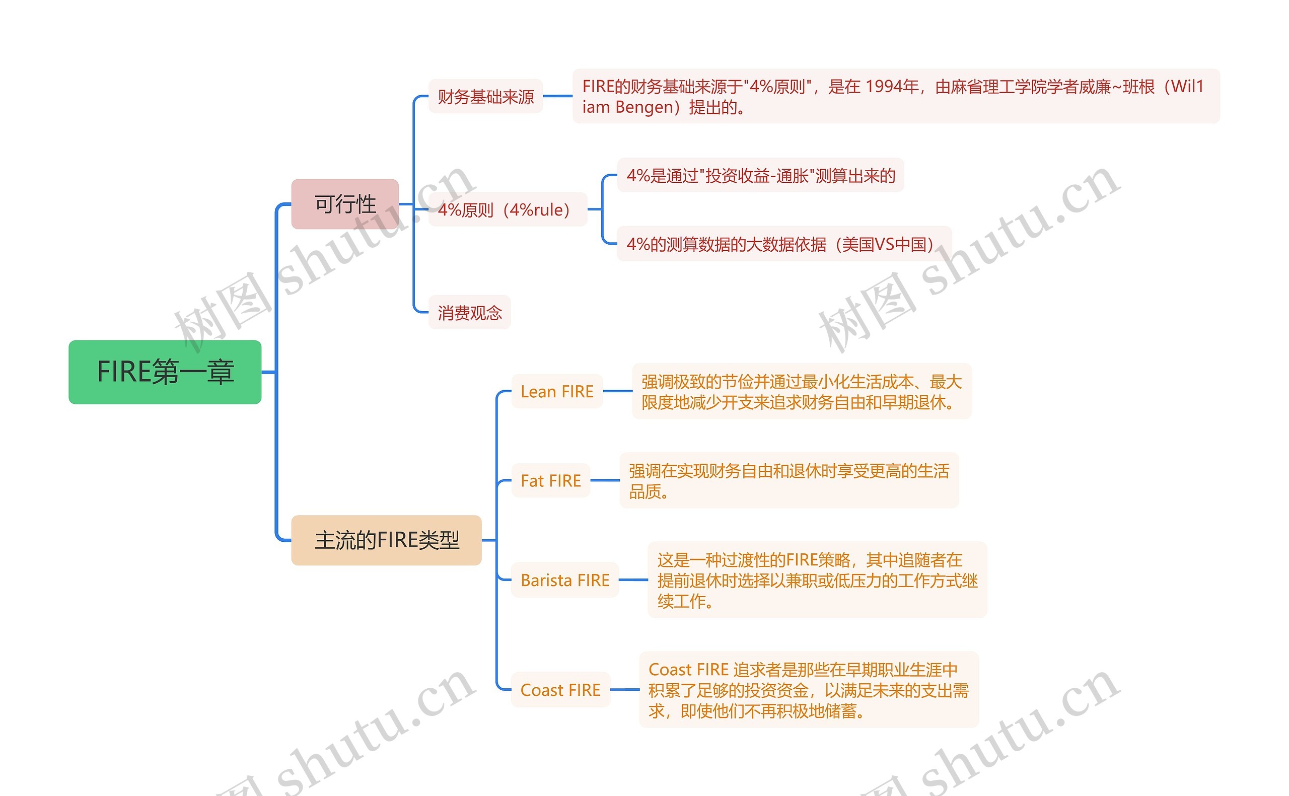 FIRE第一章思维导图