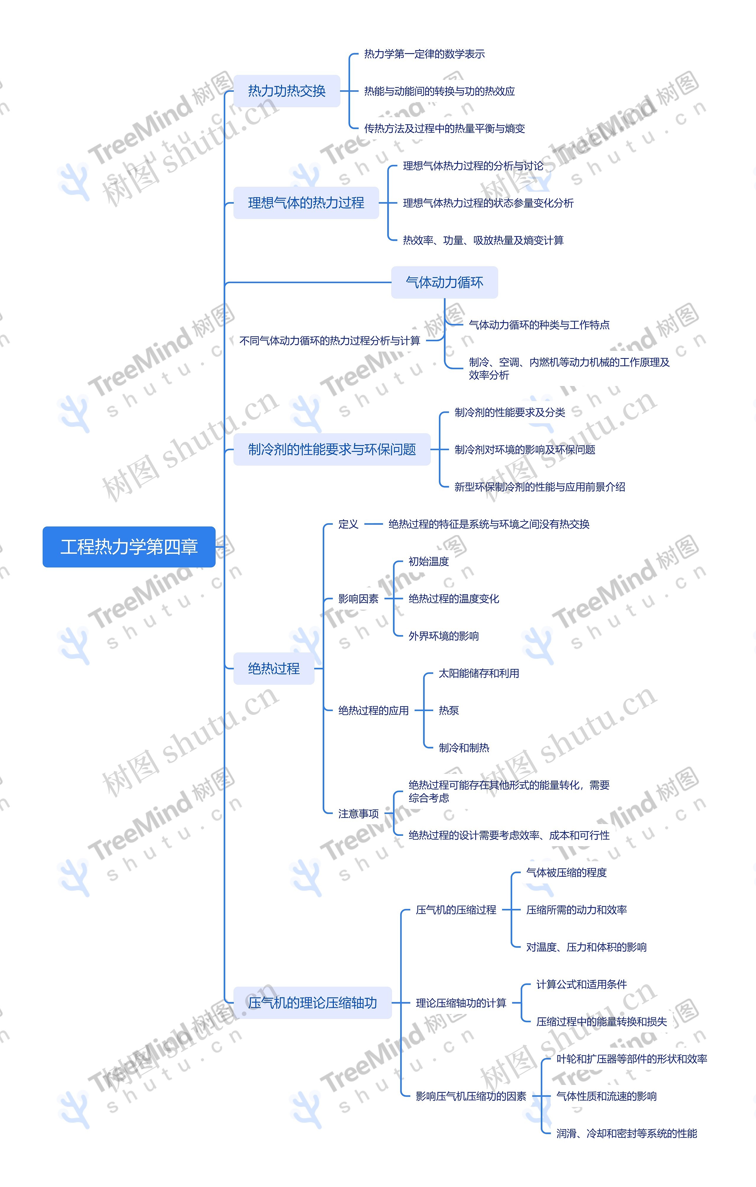 工程热力学第四章脑图思维导图