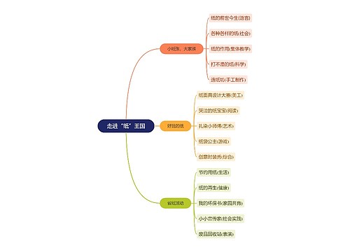 走进“纸”王国思维脑图