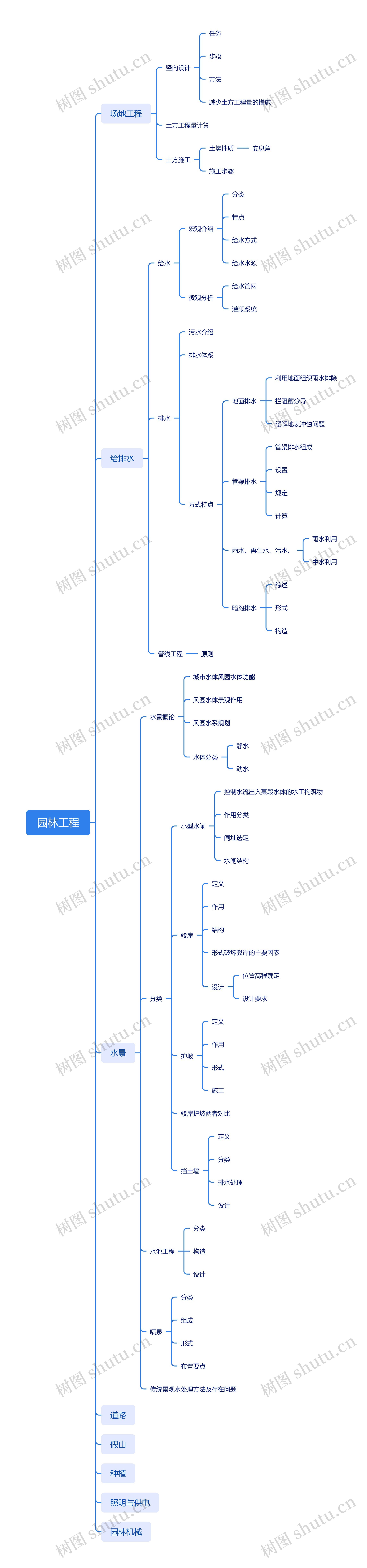 ﻿园林工程思维脑图