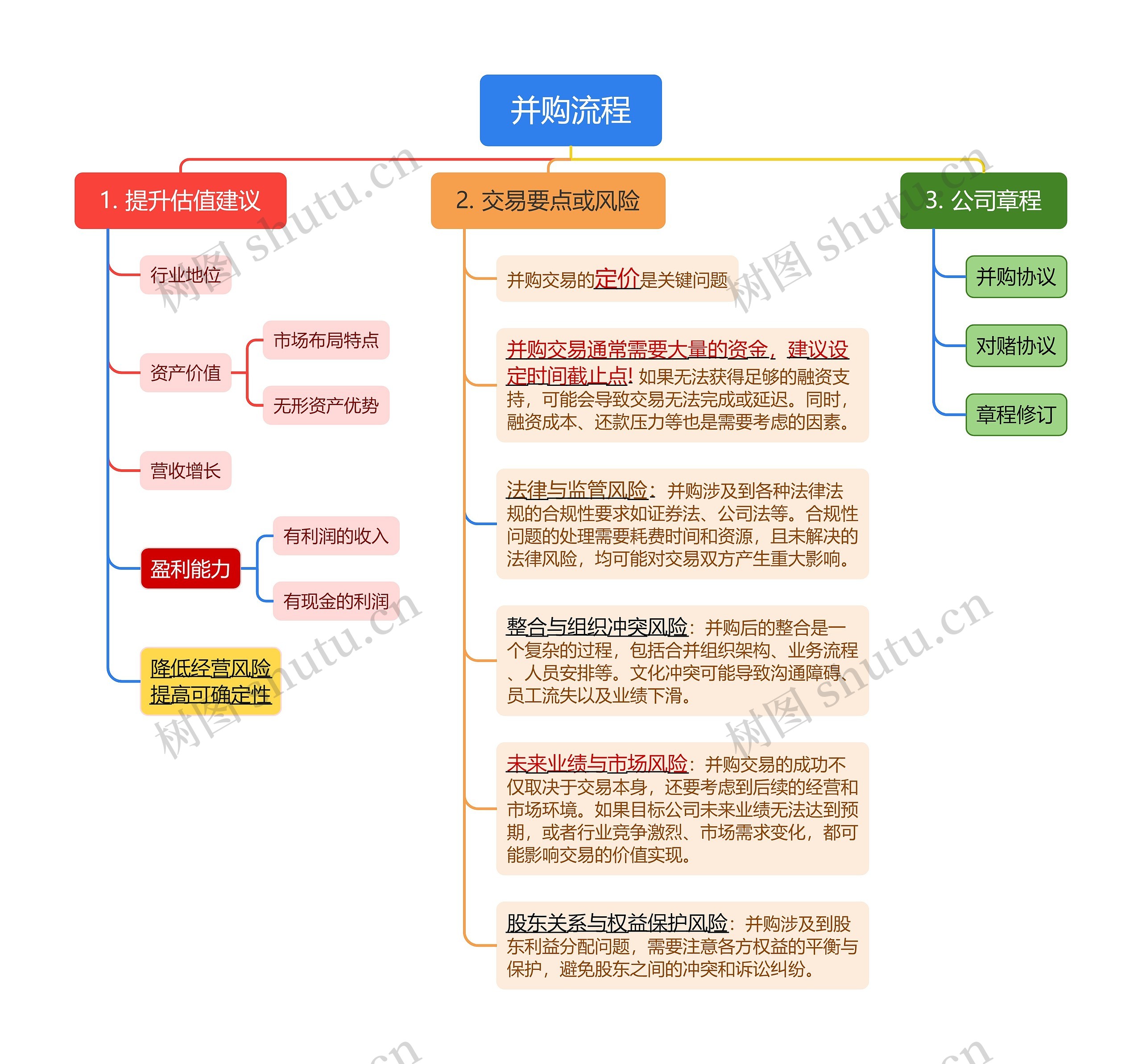 并购流程思维导图