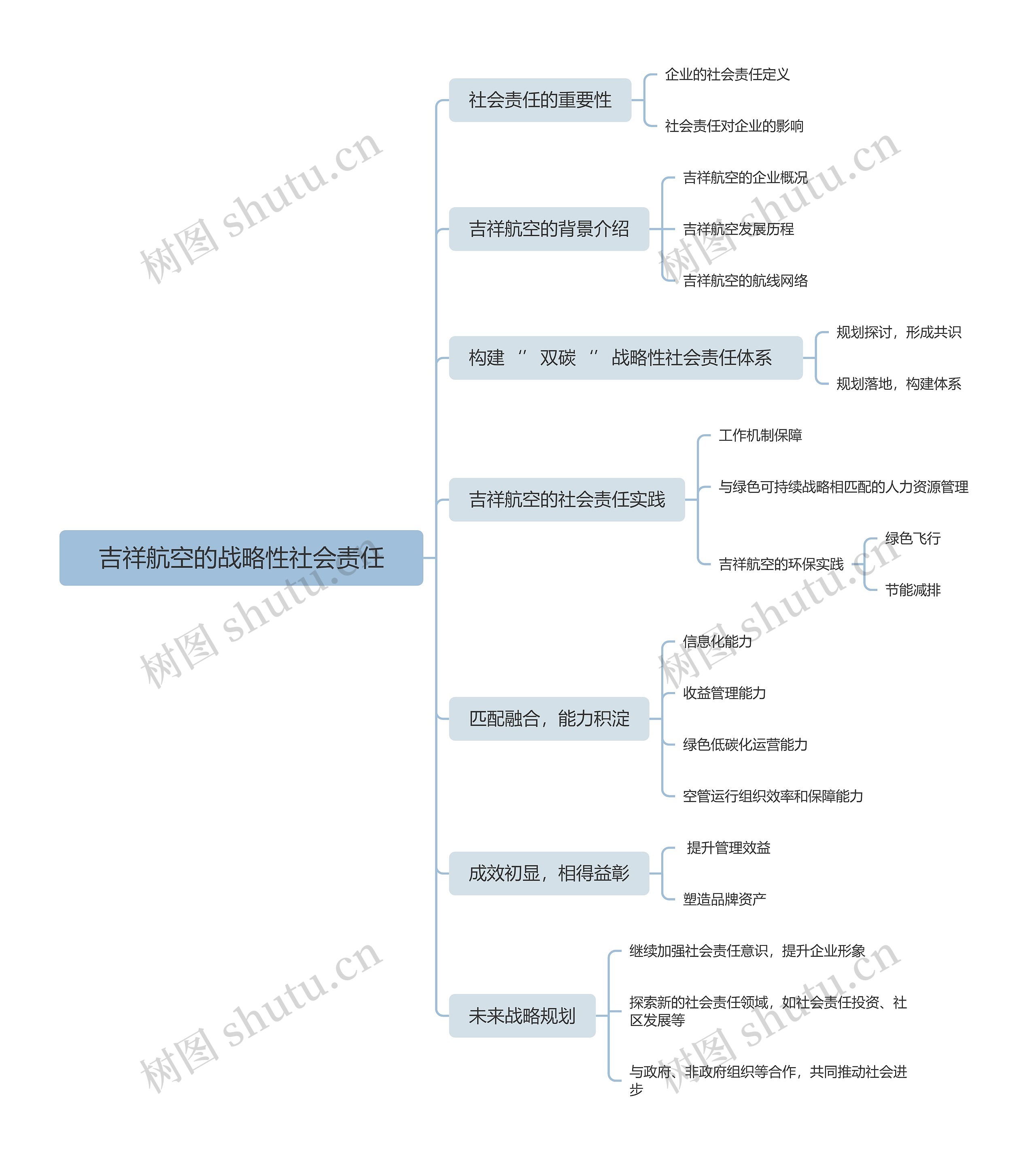吉祥航空的战略性社会责任思维导图