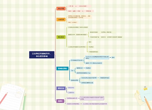 公众舆论对越南对中、美态度的影响思维导图