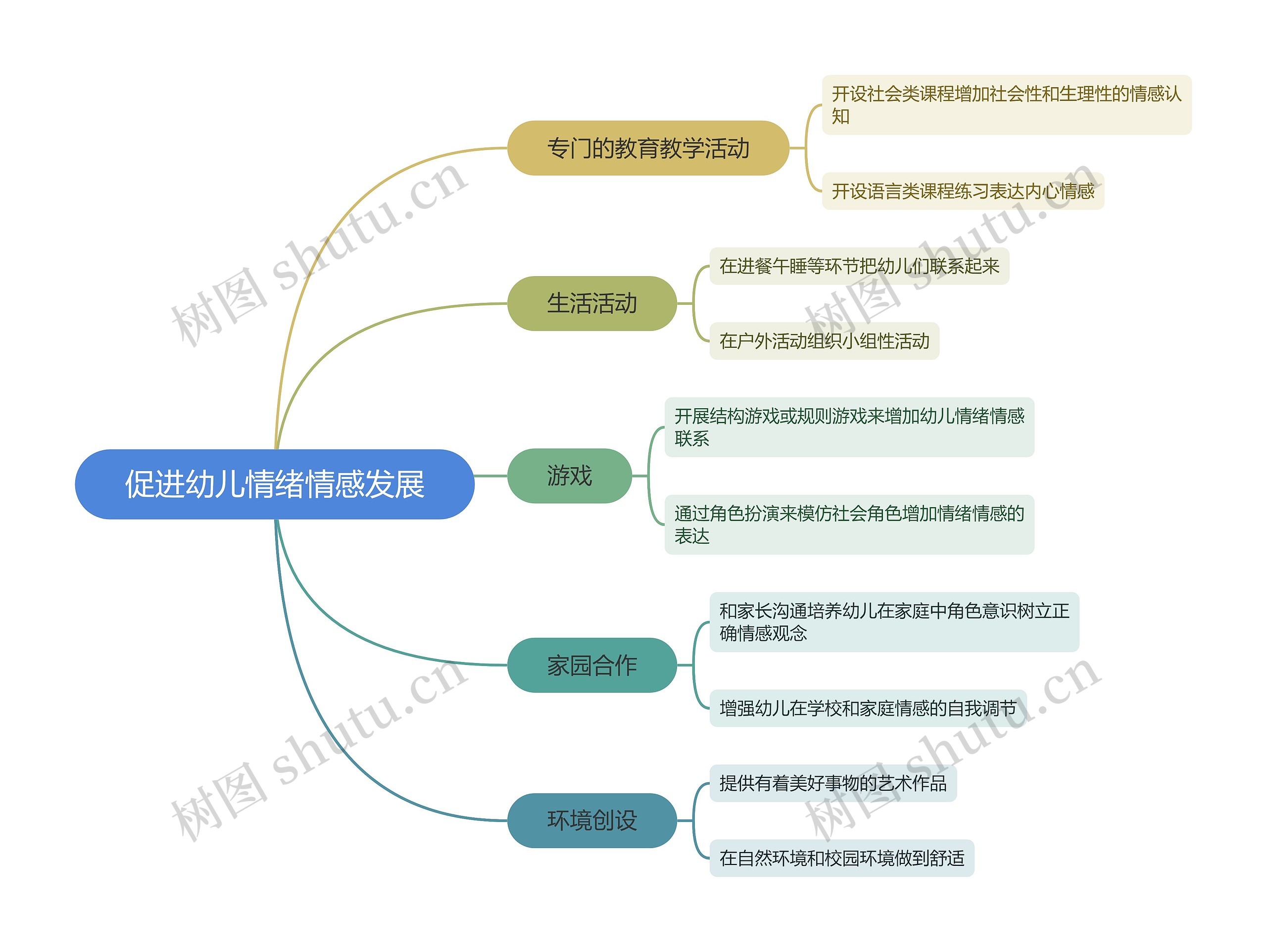 促进幼儿情绪情感发展脑图