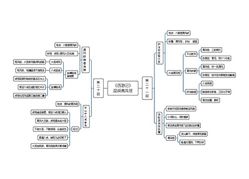 《西游记》迎战黄风怪思维脑图