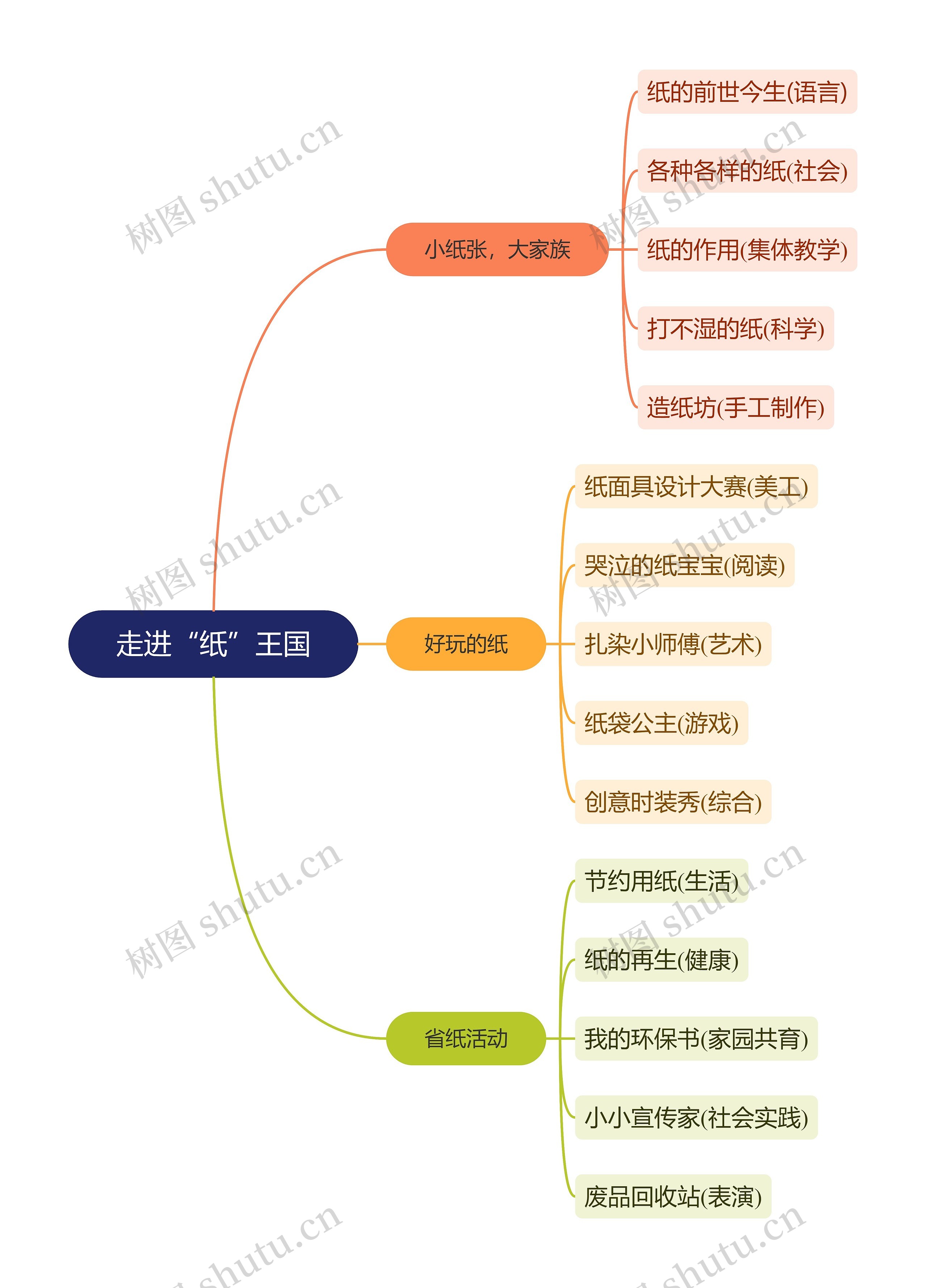 走进“纸”王国思维导图