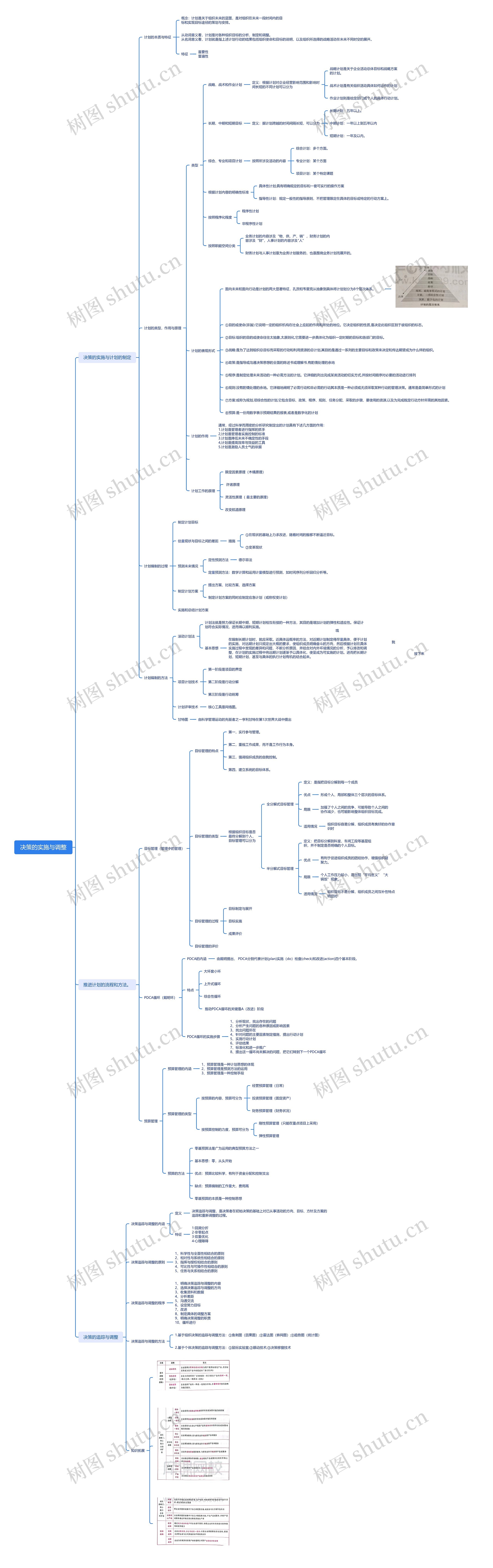 决策的实施与调整脑图